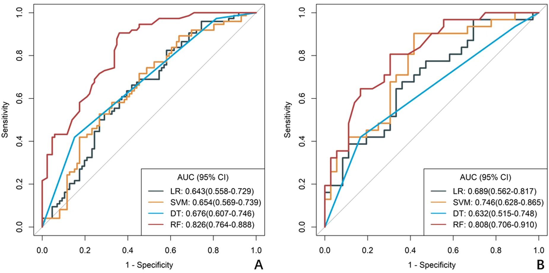 Two ROC curve graphs compare model performances. Graph A shows curves for LR, SVM, DT, and RF models with RF having the highest AUC of 0.826. Graph B shows the same models with RF also having the highest AUC of 0.808. Axes depict sensitivity versus one minus specificity.