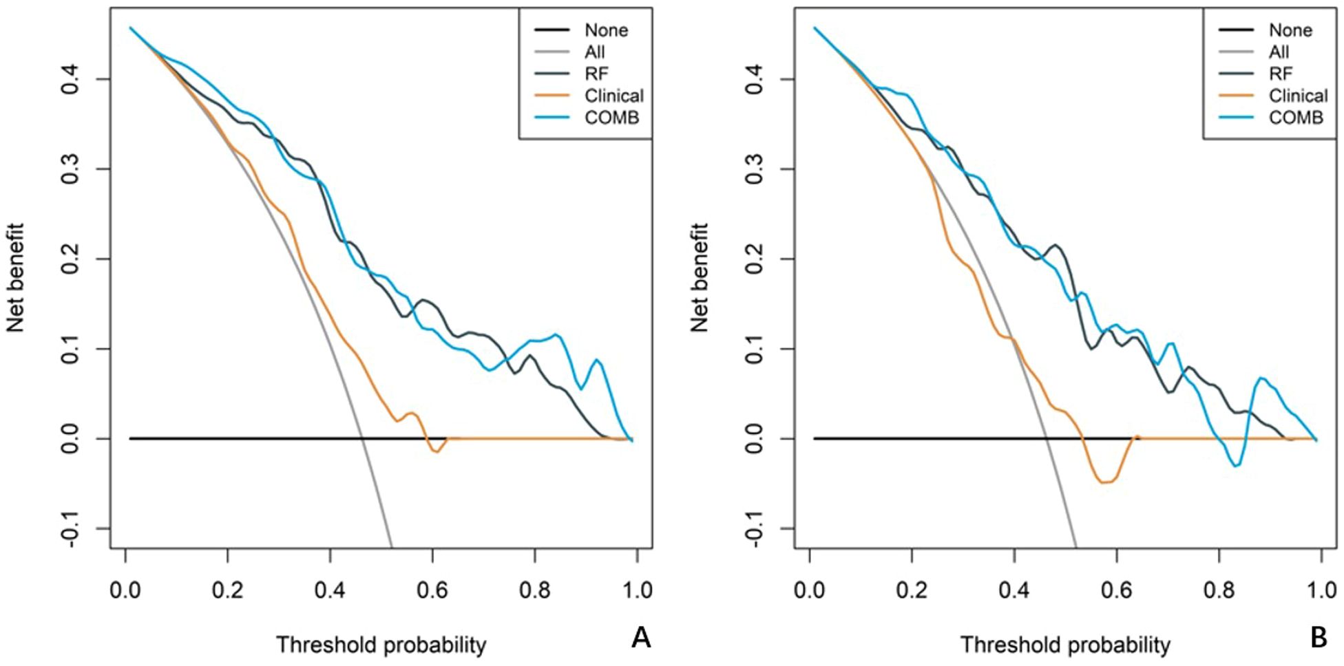 Two line charts labeled A and B show net benefit versus threshold probability. Both charts have four colored lines representing different strategies: black (None), gray (All), blue (RF), orange (Clinical), and cyan (COMB). The net benefit declines as threshold probability increases across both charts.