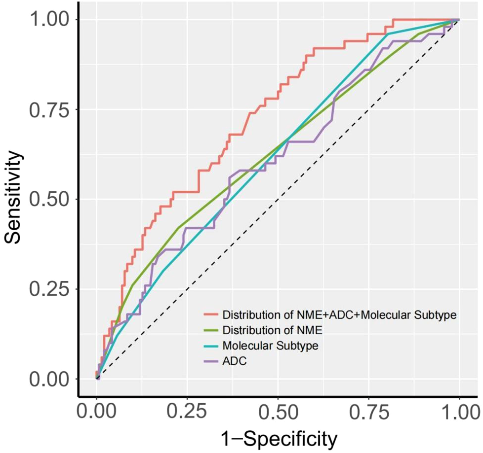 ROC curve graph with sensitivity on the y-axis and 1-specificity on the x-axis. Four lines represent: Distribution of NME+ADC+Molecular Subtype (red), Distribution of NME (green), Molecular Subtype (blue), and ADC (purple). The diagonal line indicates random classification.