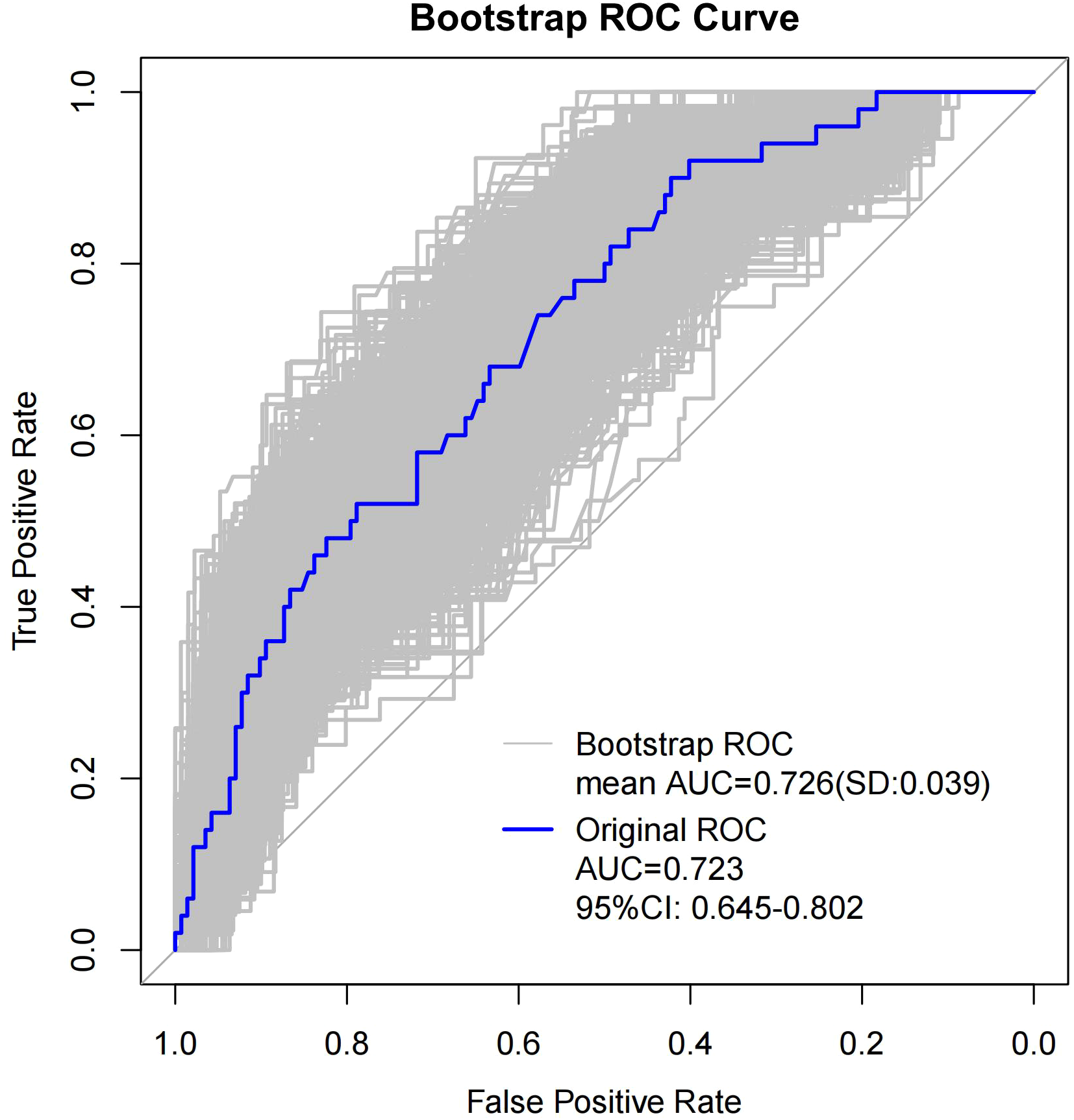 Bootstrap ROC curve showing the true positive rate versus false positive rate. The original ROC curve is in blue with an AUC of 0.723 and a 95% confidence interval of 0.645 to 0.802. Multiple gray lines represent bootstrap ROC iterations with a mean AUC of 0.726 and a standard deviation of 0.039.