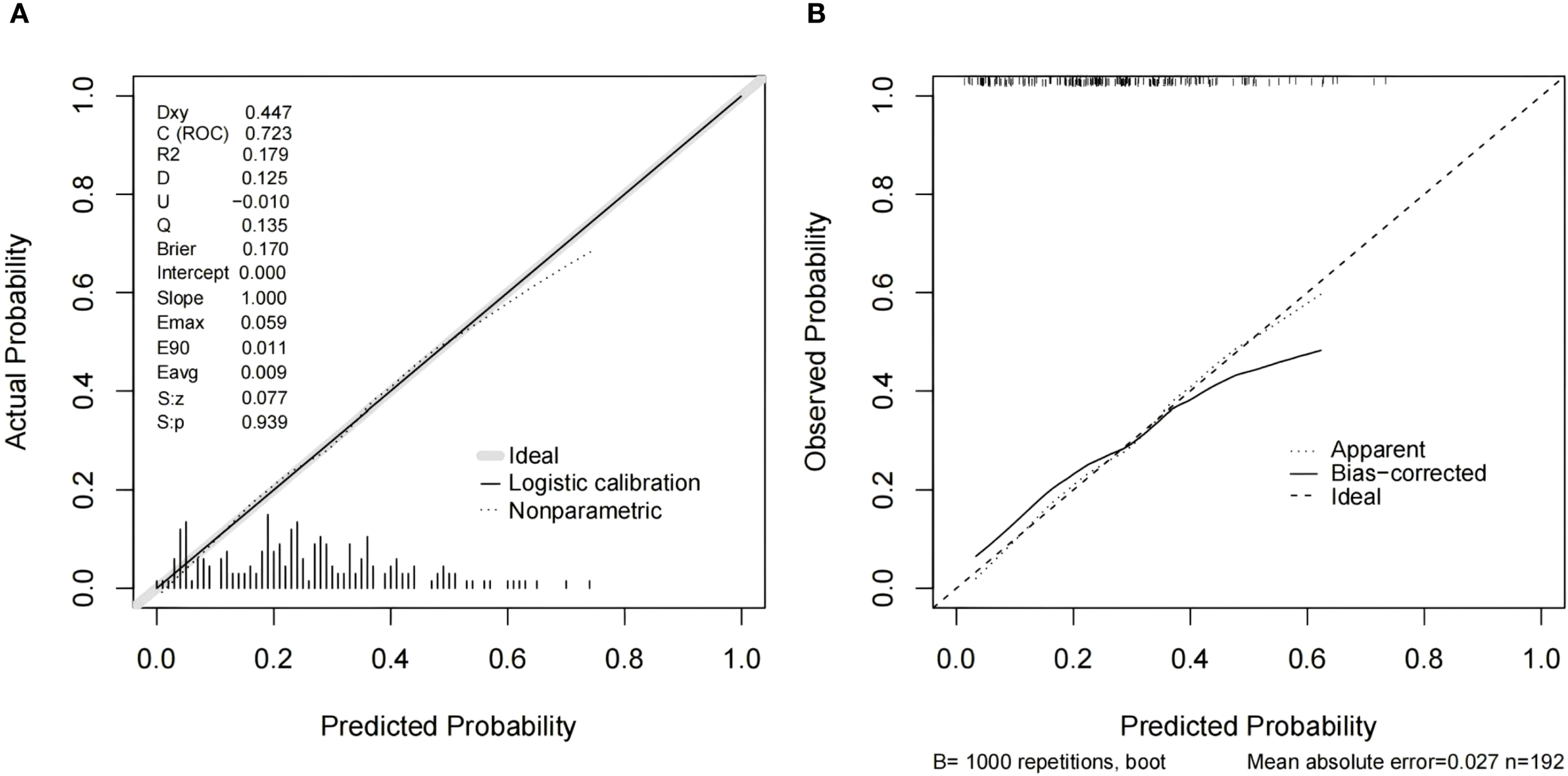 Graph A displays a calibration plot of actual vs. predicted probabilities with a diagonal line for ideal calibration, a solid line for logistic calibration, and a dotted line for nonparametric. Statistical metrics like Dxy, C (ROC), and Brier score are noted. Graph B shows a calibration plot of observed vs. predicted probabilities with a dashed line for ideal, a solid line for bias-corrected, and a dotted line for apparent calibration. B equals one thousand repetitions, boot, with a mean absolute error of 0.027 for n equals 192.