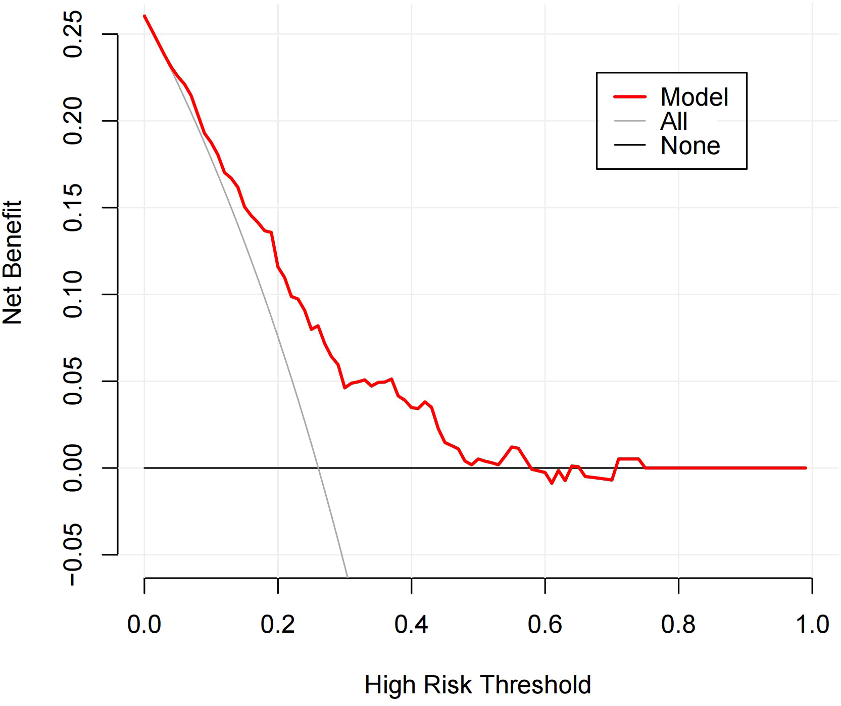 Decision curve analysis graph showing net benefit on the y-axis and high risk threshold on the x-axis, ranging from zero to one. The red line represents the model, the gray line represents none, and the black horizontal line represents all. The model demonstrates that the predictive model yields net benefit across clinically relevant threshold probabilities.