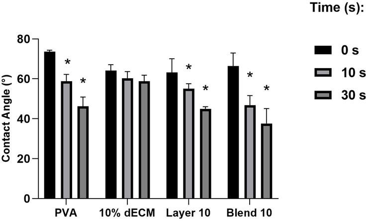 Bar graph displaying contact angles for different materials (PVA, 10% dECM, Layer 10, Blend 10) at time intervals of 0, 10, and 30 seconds. Contact angles decrease over time, with significant differences denoted by asterisks. Error bars indicate variability.