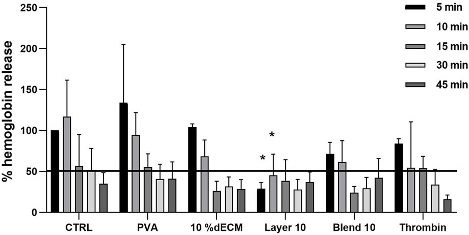 Bar graph showing percent hemoglobin release over time for different samples: CTRL, PVA, 10% dECM, Layer 10, Blend 10, and Thrombin. Time intervals are 5, 10, 15, 30, and 45 minutes. Bars vary in height, with notable variations at 5 and 45 minutes. Asterisks indicate statistical significance for Layer 10 and Blend 10 samples.