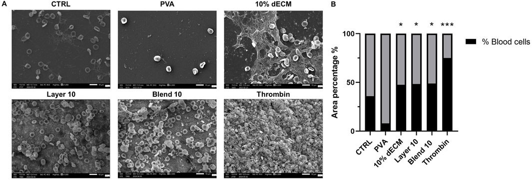 Panel A shows six scanning electron micrographs of various polymer samples with blood cells, labeled CTRL, PVA, 10% dECM, Layer 10, Blend 10, and Thrombin. Panel B displays a bar graph comparing the area percentage of blood cells for each sample type, with bars labeled CTRL, PVA, 10% dECM, Layer 10, Blend 10, and Thrombin. Black sections indicate the percentage of blood cells.