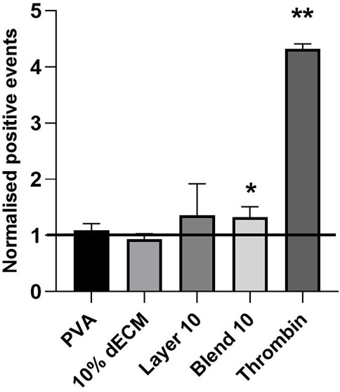 Bar chart showing normalized positive events for five groups: PVA, ten percent dECM, Layer ten, Blend ten, and Thrombin. Thrombin has the highest value near five, marked with two asterisks, indicating significant difference. Blend ten shows a smaller increase, marked with one asterisk. Other groups are near one.