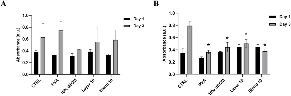 Two bar graphs labeled A and B show absorbance measurements of cells cultured with medium conditioned by different materials on Day 1 and Day 3. In both graphs, CTRL, PVA, 10% dECM, Layer 10, and Blend 10 are compared. Graph B indicates significant differences with asterisks, particularly for 10% dECM, Layer 10, and Blend 10 between days. Each bar represents mean values with error bars.