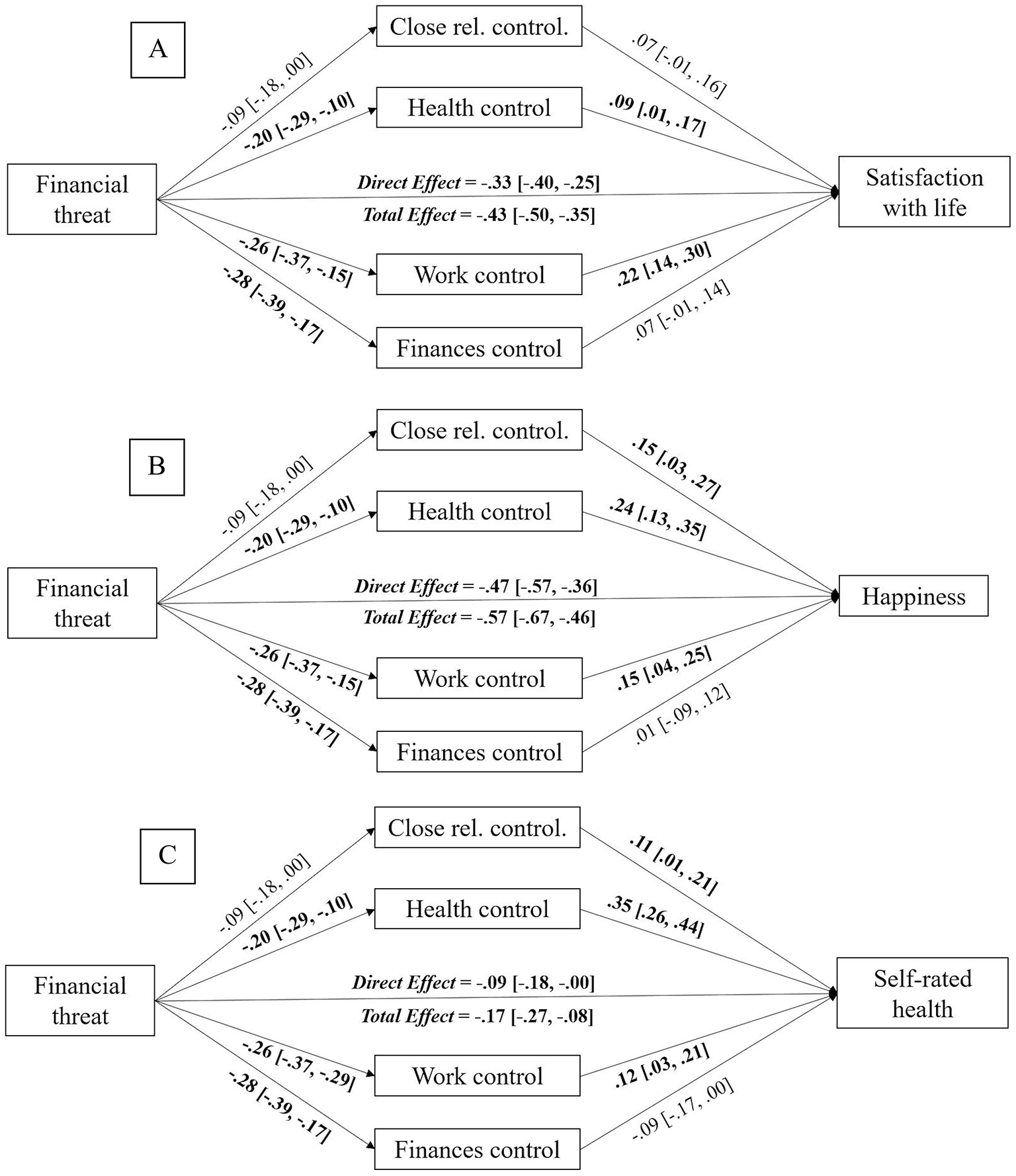 Three path diagrams labeled A, B, and C depict the relationships between perceived financial threat and various outcomes. Each diagram shows paths through domains of control like “Close relationships control”, “Health control”, “Work control”, and “Finances control” leading to outcomes: “Satisfaction with life” in A, “Happiness” in B, and “Self-rated health” in C. Path coeffcients and confidence intervals are indicated for each link. Direct and total effect values are given, reflecting the impact of perceived financial threat on each outcome measure.