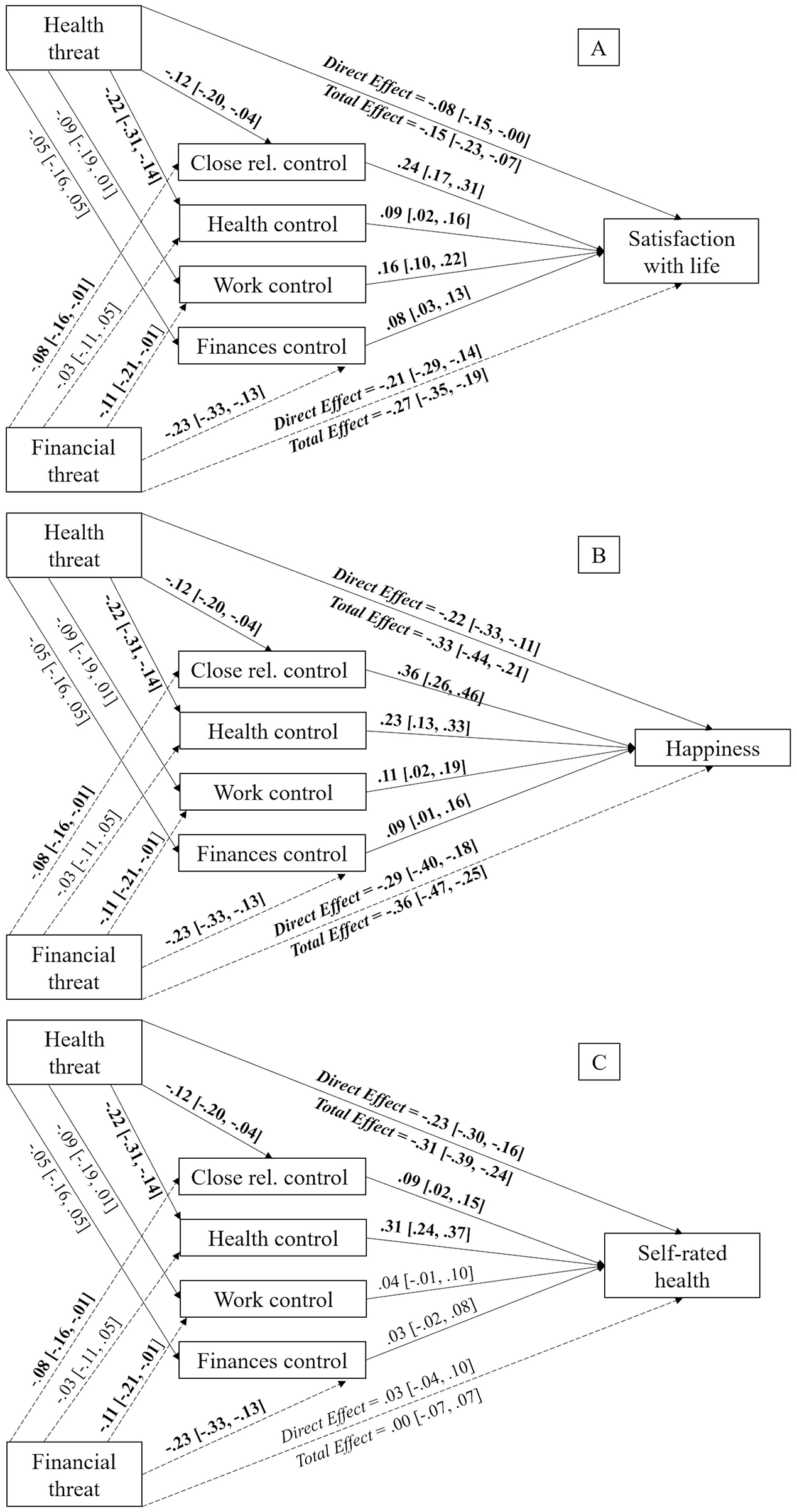 Path diagrams labeled A, B, and C displaying relationships between perceived health threat and outcomes, including perceived financial threat as a covariate. Arrows connect perceived threats to control domains (i. e., close relationships control, health control, work control and finances control), leading to outcomes such as satisfaction with life, happiness, and self-rated health. Direct and total effects are indicated with numerical values.