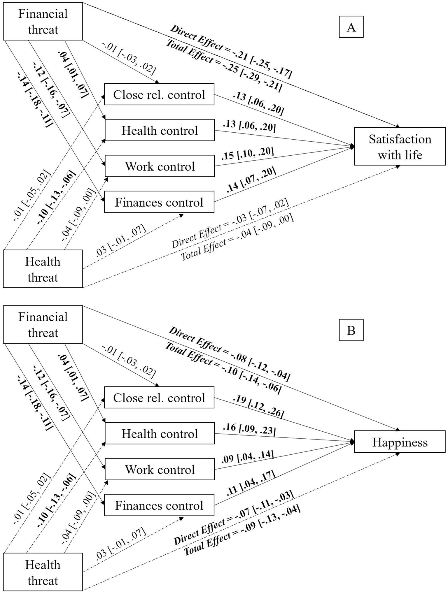 Path diagrams labeled A and B depict relationships between perceived financial threat and satisfaction with life, happiness and self-rated health with perceived health threat as a covariate. Each diagram shows paths through perceived personal control in close relationships, health, work, and finances. Direct and total effects with confidence intervals are shown for each path, indicating statistical significance.