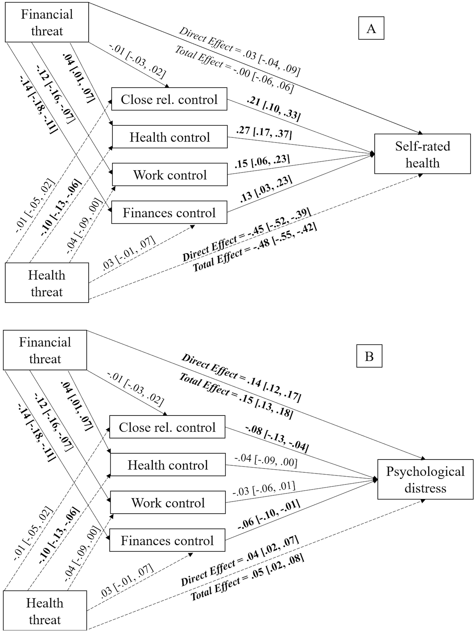 Diagram showing two models exploring the relationship between perceived financial threat, perceived control, and outcomes, with perceived health threat as a covariate. Panel A examines self-rated health, while Panel B examines psychological distress. Both models include pathways through close relationship control, health control, work control, and finances control. Direct and total effects are indicated with paths and statistical values, demonstrating the predicting ability of perceived financial and health threats on wellbeing outcomes.