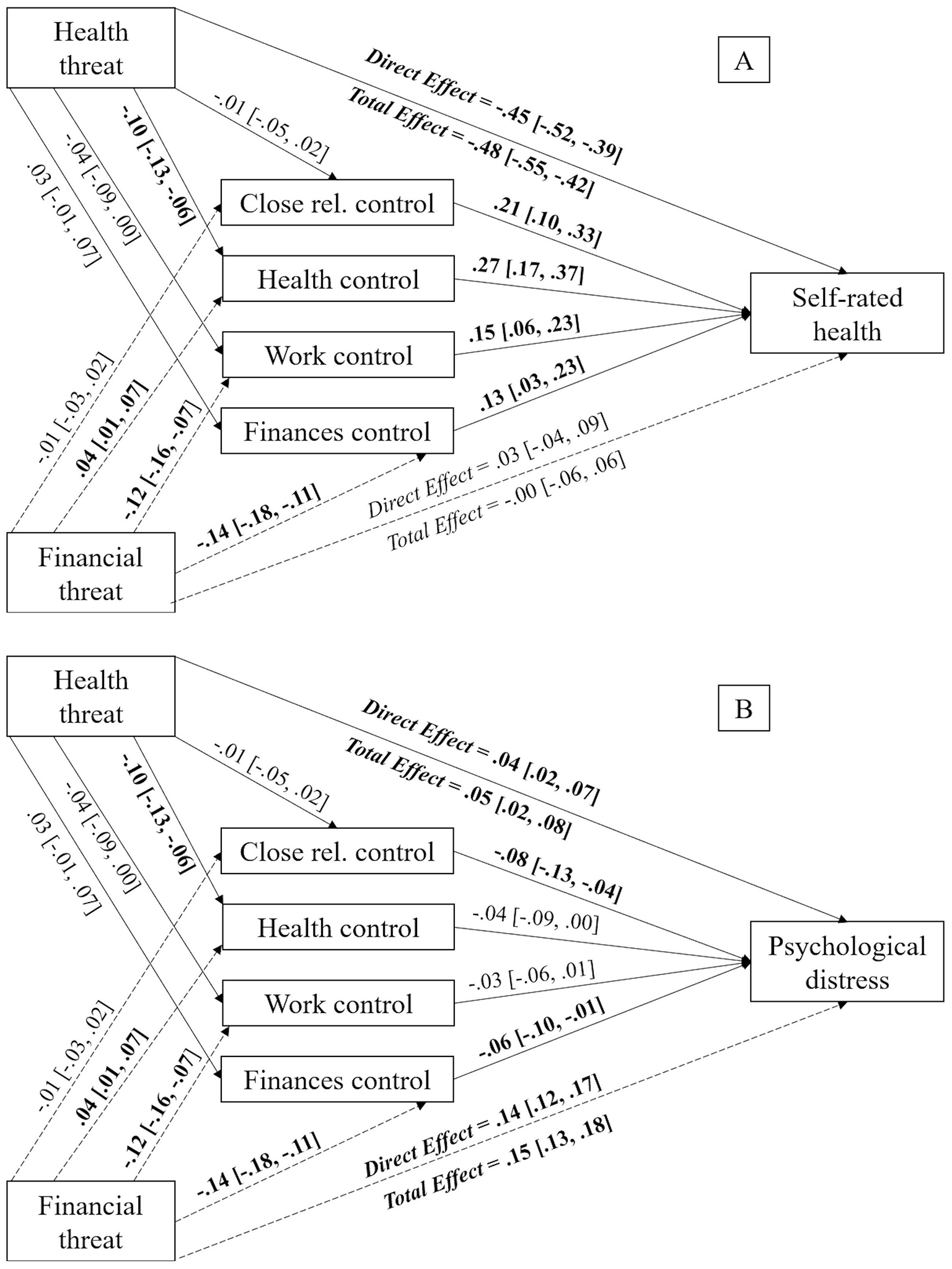 Diagram A and B display paths showing relationships between perceived health threat, control domains (close relationships, health, work, finances), and outcomes (self-rated health and psychological distress), with perceived financial threat as a covariate. Direct and total effects are indicated, with accompanying values and confidence intervals, demonstrating the predicting abilities of perceived threats and the mediating abilities of control domains on health and distress.