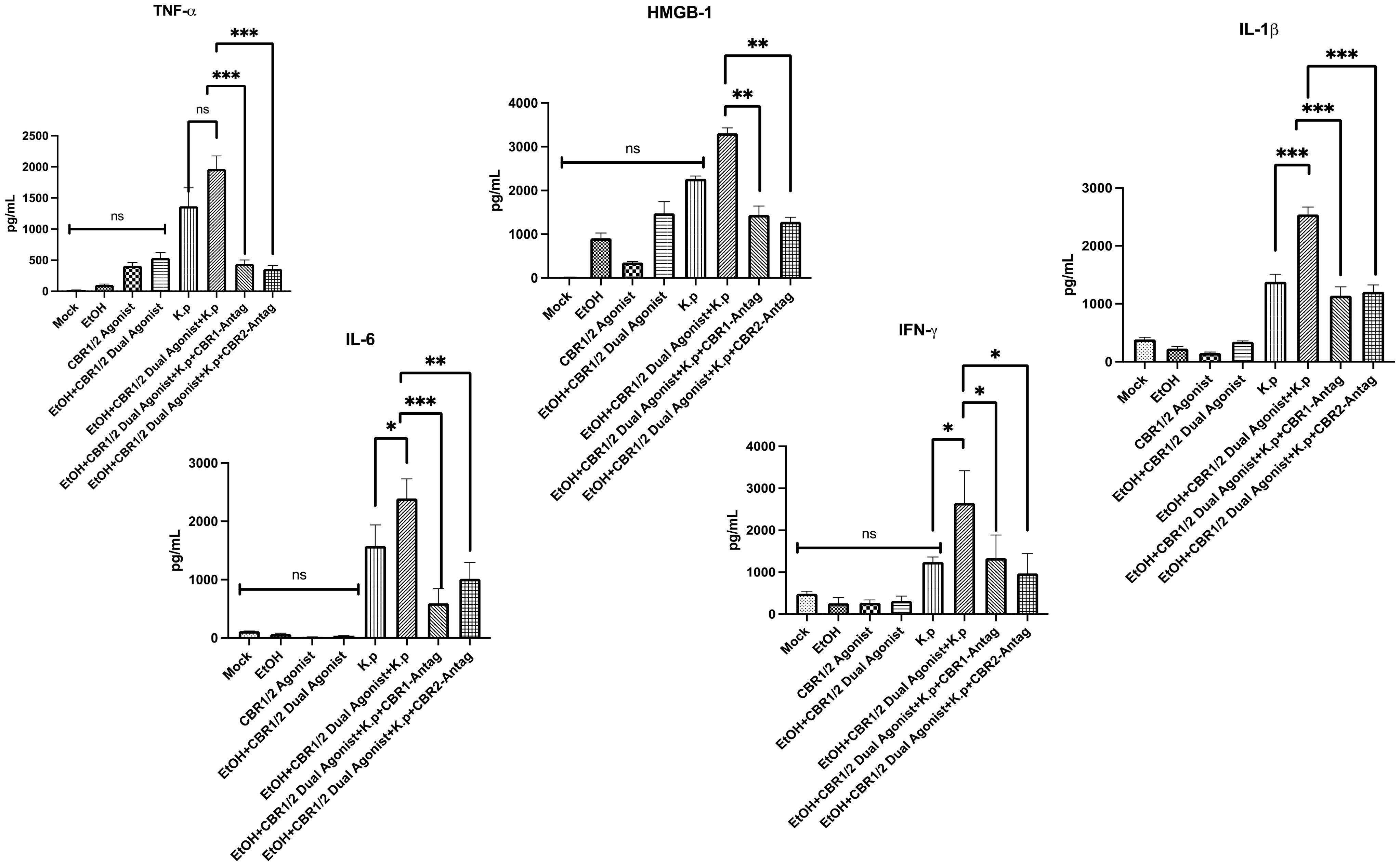 Bar graphs displaying protein levels of TNF-α, HMGB-1, IL-6, IFN-γ, and IL-1β in different experimental conditions. Each graph shows various treatment groups on the x-axis, with protein concentrations on the y-axis measured in picograms per milliliter. Statistical significance is indicated by asterisks, with significance levels noted as not significant (ns), single asterisk for p<0.05, double asterisk for p<0.01, and triple asterisk for p<0.001. Error bars represent standard deviation.
