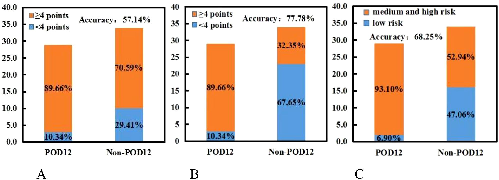Three bar graphs labeled A, B, and C show data concerning POD12 and Non-POD12 groups. Each graph categorizes data into two segments: orange (greater than or equal to 4 points) and blue (less than or equal to 4 points), or medium and high risk versus low risk. Graph A shows 89.66% orange and 10.34% blue for POD12, with a 57.14% accuracy. Graph B shows 70.59% orange and 29.41% blue for POD12, with a 77.78% accuracy. Graph C shows 93.10% orange and 6.90% blue for POD12, with a 68.25% accuracy.