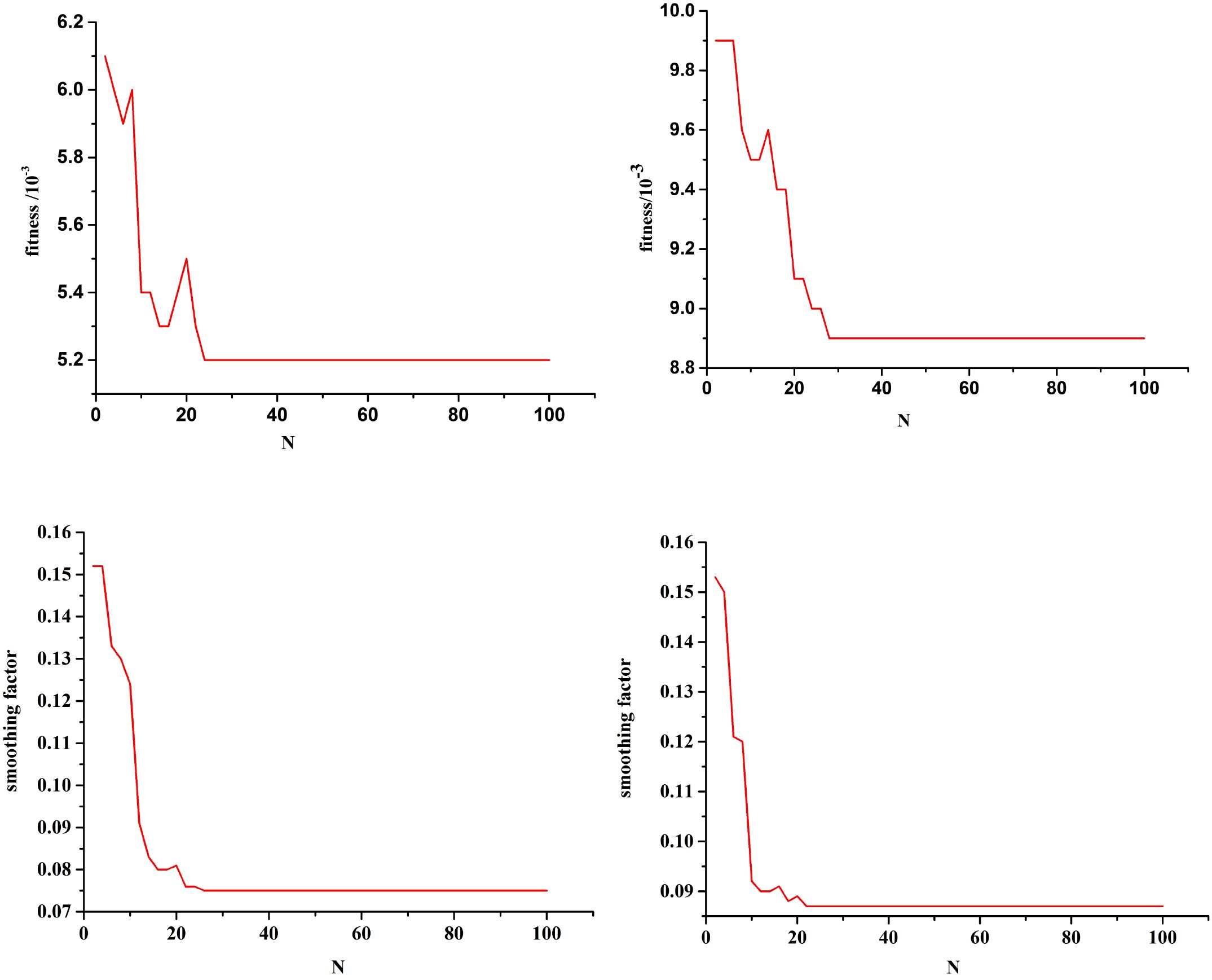 Four line graphs display data across different parameters. The top left graph shows fitness versus N, decreasing sharply before leveling off. The top right graph also depicts fitness versus N with a similar pattern, starting at a higher value. The bottom left graph plots the smoothing factor versus N, with a pronounced drop and stabilization. The bottom right graph shows the same smoothing factor trend, with slight variations in values. All graphs use red lines and focus on trends over the horizontal axis.