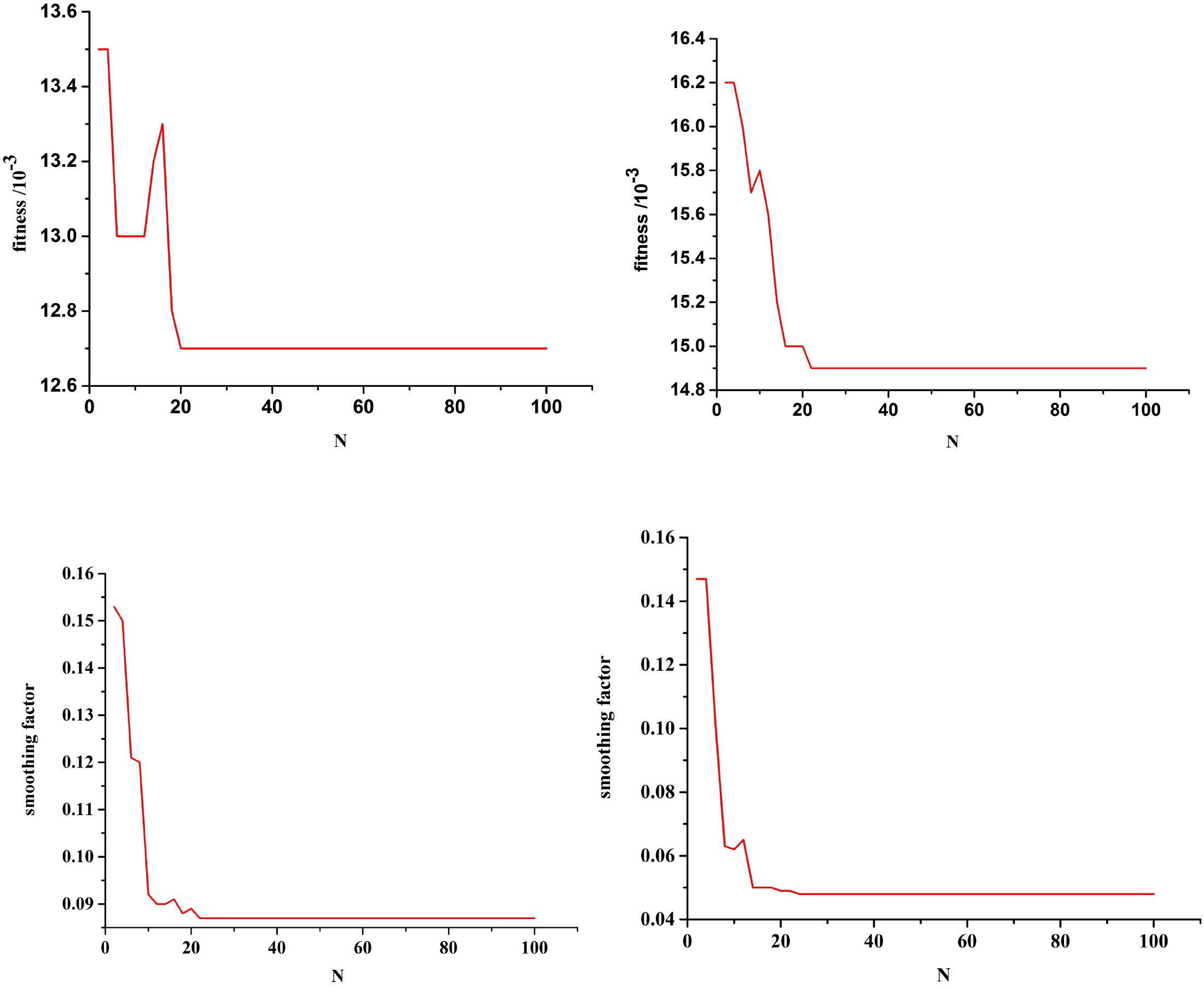 Four line graphs show changes in fitness and smoothing factor over iterations labeled “N”. The top graphs display fitness, with the left graph decreasing from approximately 13.6 to 12.8 and the right from 16.4 to 14.8. The bottom graphs show smoothing factor, with the left graph decreasing from 0.16 to 0.09 and the right from 0.16 to 0.04.