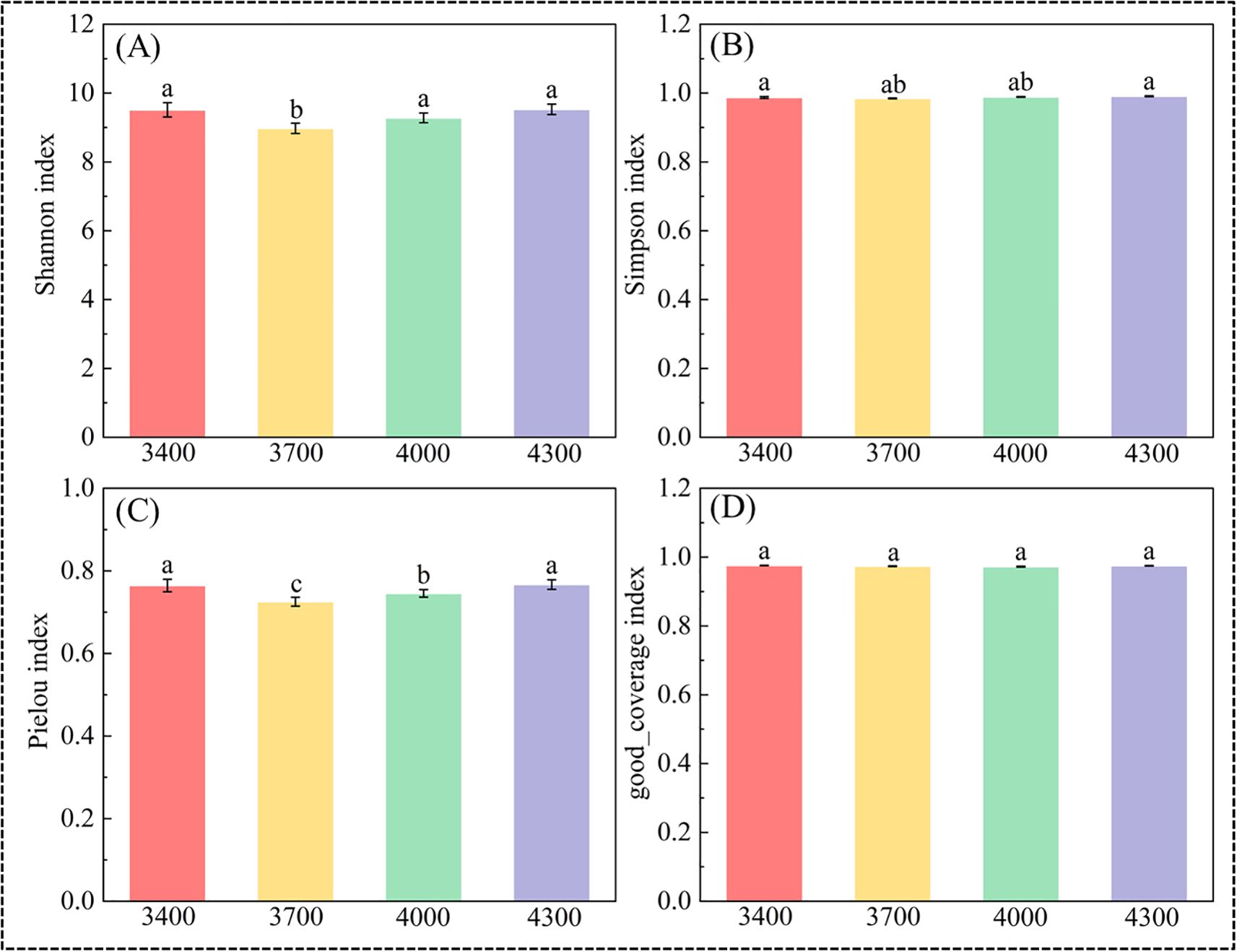 Bar charts comparing indices at different sample numbers: (A) Shannon index peaks at 3400, slightly decreases at higher numbers. (B) Simpson index is stable with minor differences. (C) Pielou index is highest at 3400, lowest at 3700. (D) Good coverage index remains stable across all samples. Error bars indicate variability.