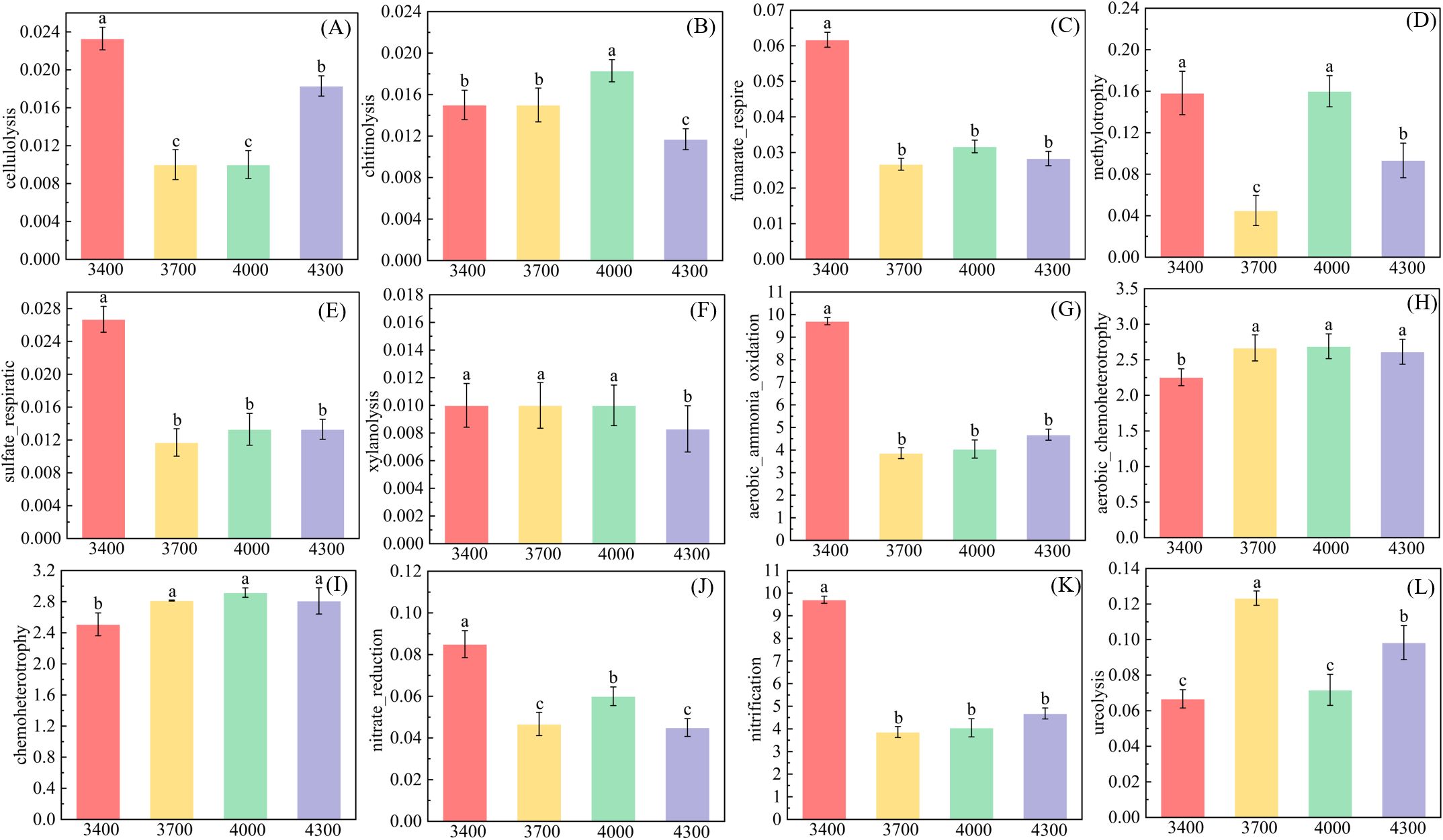 Twelve bar charts labeled A to L display various metabolic processes at different rpm: 3400, 3700, 4000, and 4300. Each chart shows differences in activity levels across the processes, with letters indicating significant differences. Processes include cellulolysis, chitinolysis, fumarate respiration, methylotrophy, sulfate respiration, xylanolysis, aerobic ammonia oxidation, aerobic chemoheterotrophy, chemoheterotrophy, nitrate reduction, nitrification, and ureolysis. The bars are color-coded per rpm and show error bars.