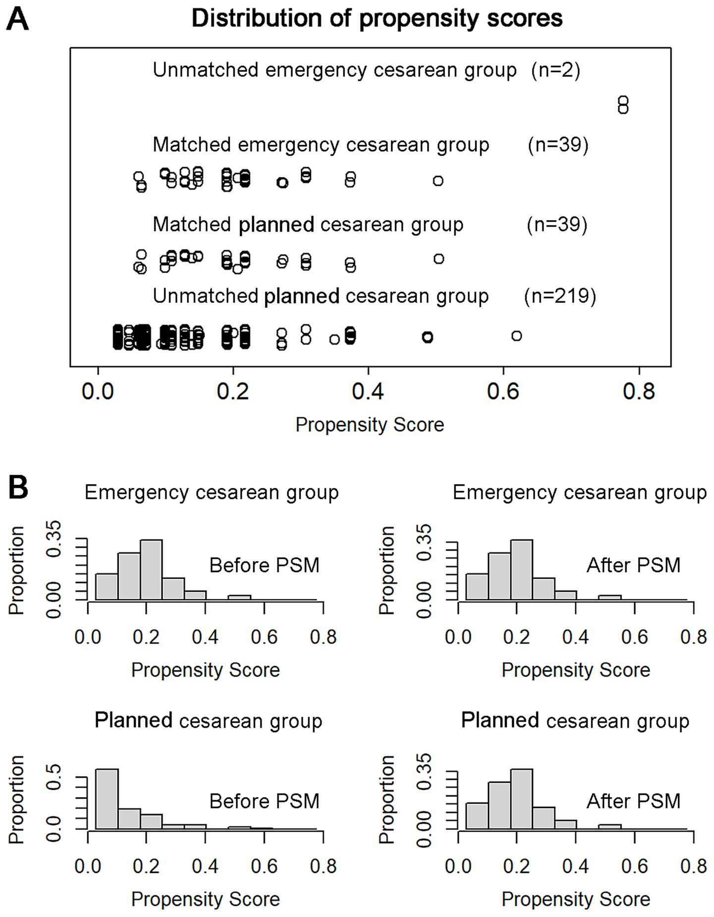 Panel A shows a scatter plot of propensity scores for unmatched and matched cesarean groups, with varying distributions across four categories. Panel B displays four histograms comparing propensity score distributions for emergency and planned cesarean groups before and after propensity score matching (PSM), highlighting changes in score proportions.
