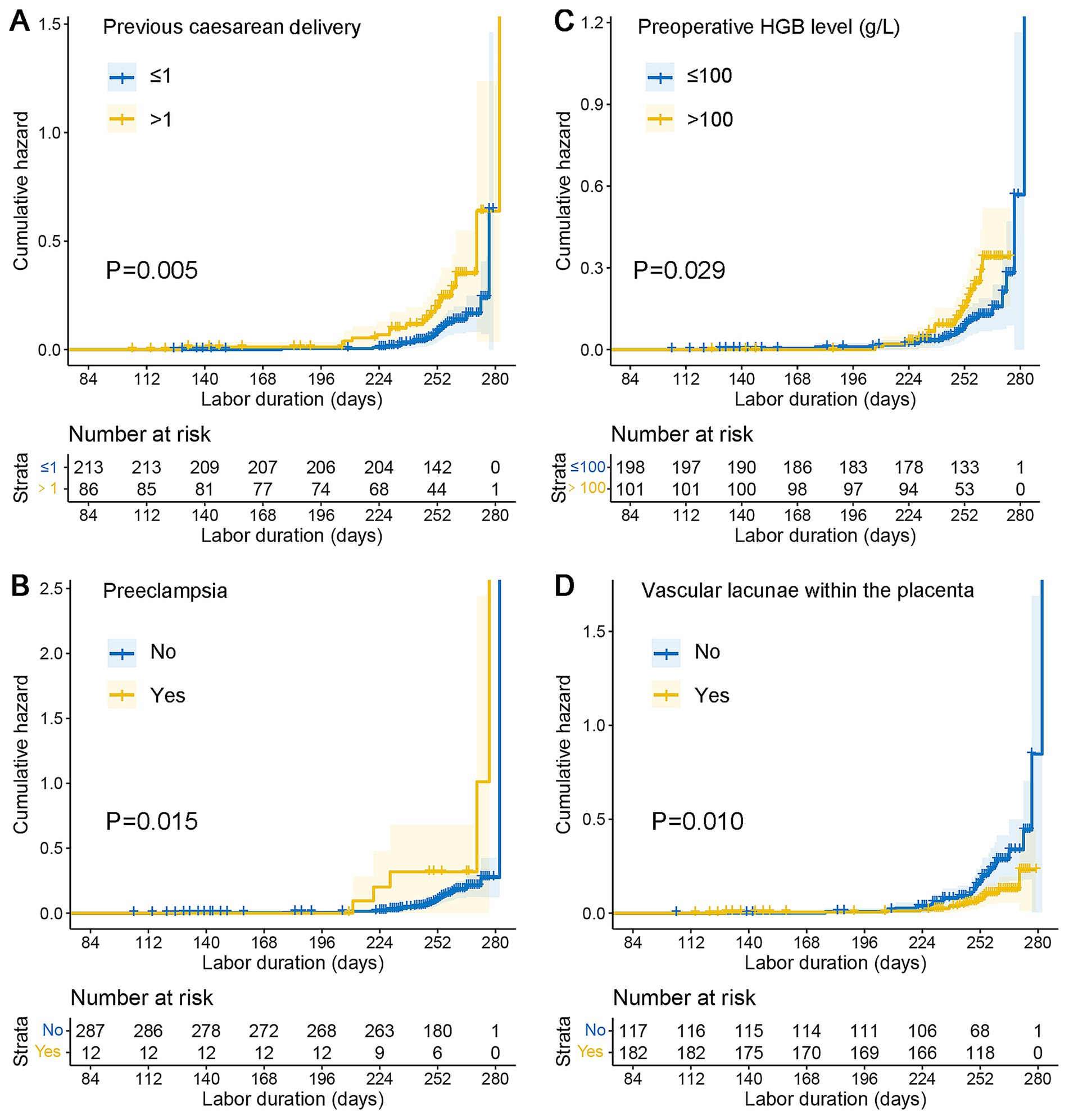 Four line graphs labeled A to D display cumulative hazard over labor duration in days. A shows increased hazard with more than one previous caesarean delivery (P=0.005). B indicates higher hazard with preeclampsia (P=0.015). C shows greater hazard with preoperative hemoglobin levels over 100 g/L (P=0.029). D depicts increased hazard with vascular lacunae within the placenta (P=0.010). Each graph includes stratified lines for different conditions and tables showing numbers at risk over time.