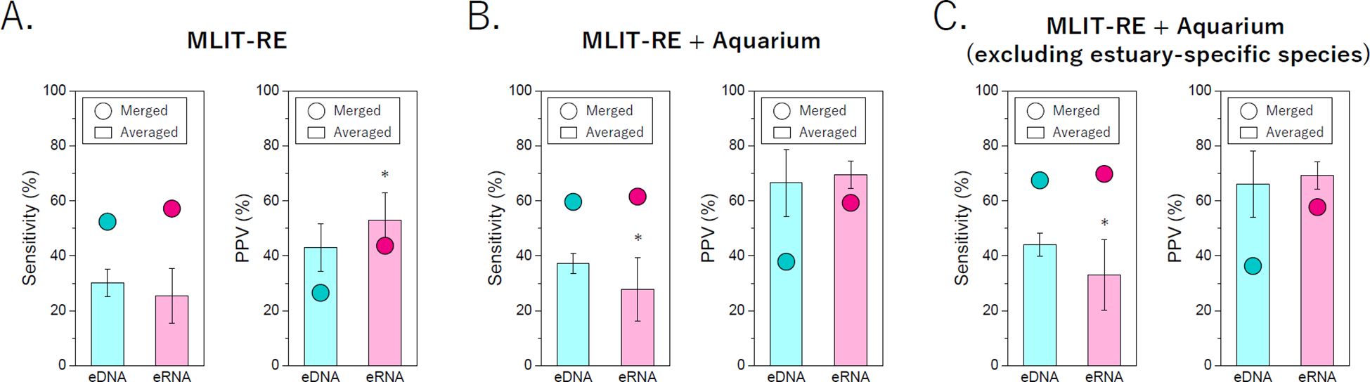Panels (A), (B), and (C) present comparative analyses of sensitivity and positive predictive value (PPV) for eDNA and eRNA under different conditions. In (A), the MLIT-RE method shows assessments for sensitivity and PPV, with results revealing differences between eDNA (cyan) and eRNA (pink). Panel (B) expands the analysis to include an aquarium setting, highlighting significant variations in sensitivity. Finally, (C) illustrates results excluding estuary-specific species, with continued emphasis on the performance metrics for eDNA and eRNA. Statistical significance is indicated where appropriate.