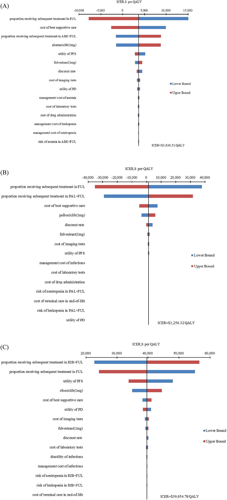 Three tornado diagrams labeled A, B, and C illustrate the impact of various factors on ICERs measured in dollars per QALY. Diagram (A) shows an ICER of $3,636.51; (B) shows $1,256.32; and (C) shows $39,654.78. Each diagram compares the upper and lower bounds of factors affecting cost-effectiveness, such as subsequent treatment proportions, drug utility, and management costs with blue and red bars respectively.