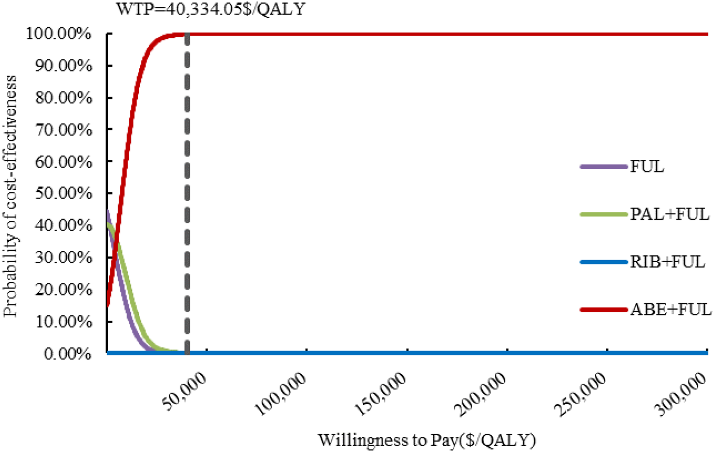Cost-effectiveness acceptability curve displaying the probability of cost-effectiveness against willingness to pay (WTP) in dollars per QALY. The WTP threshold is marked at $40,334.05/QALY. The curves represent different treatments: FUL (purple), PAL+FUL (green), RIB+FUL (blue), and ABE+FUL (red). The ABE+FUL curve reaches 99.82% probability quickly, while others show less probability below the threshold.
