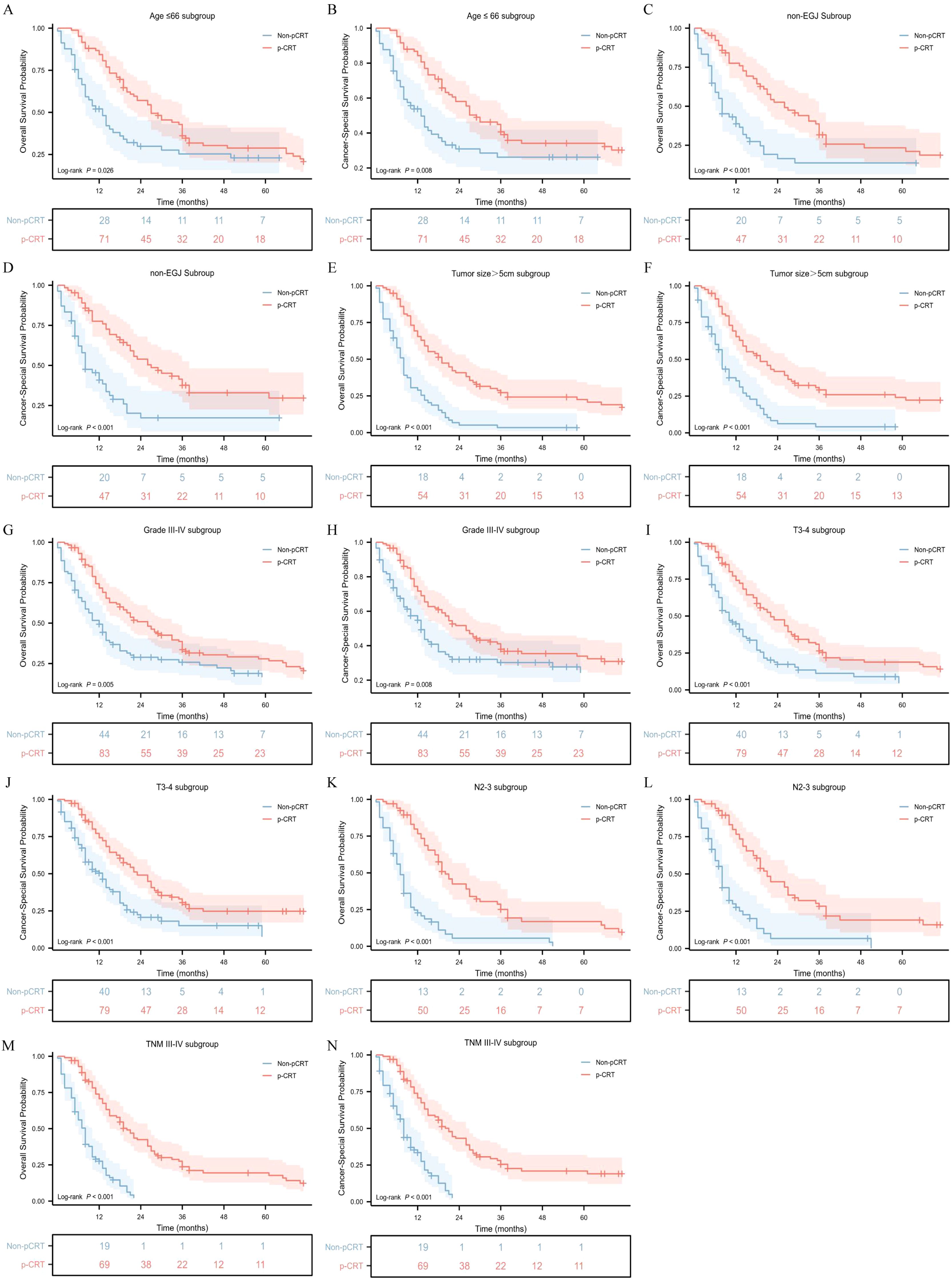Kaplan-Meier survival curves illustrate cancer-specific survival probabilities for various subgroups: age, tumor size, grade, and TNM classification. Each plot compares non-CRT (blue) and pCRT (red) treatments. Log-rank p-values indicate significance for each subgroup, showing overall better survival for pCRT across time intervals from 0 to 60 months. Individual plots are labeled from A to N representing specific subgroup analyses.