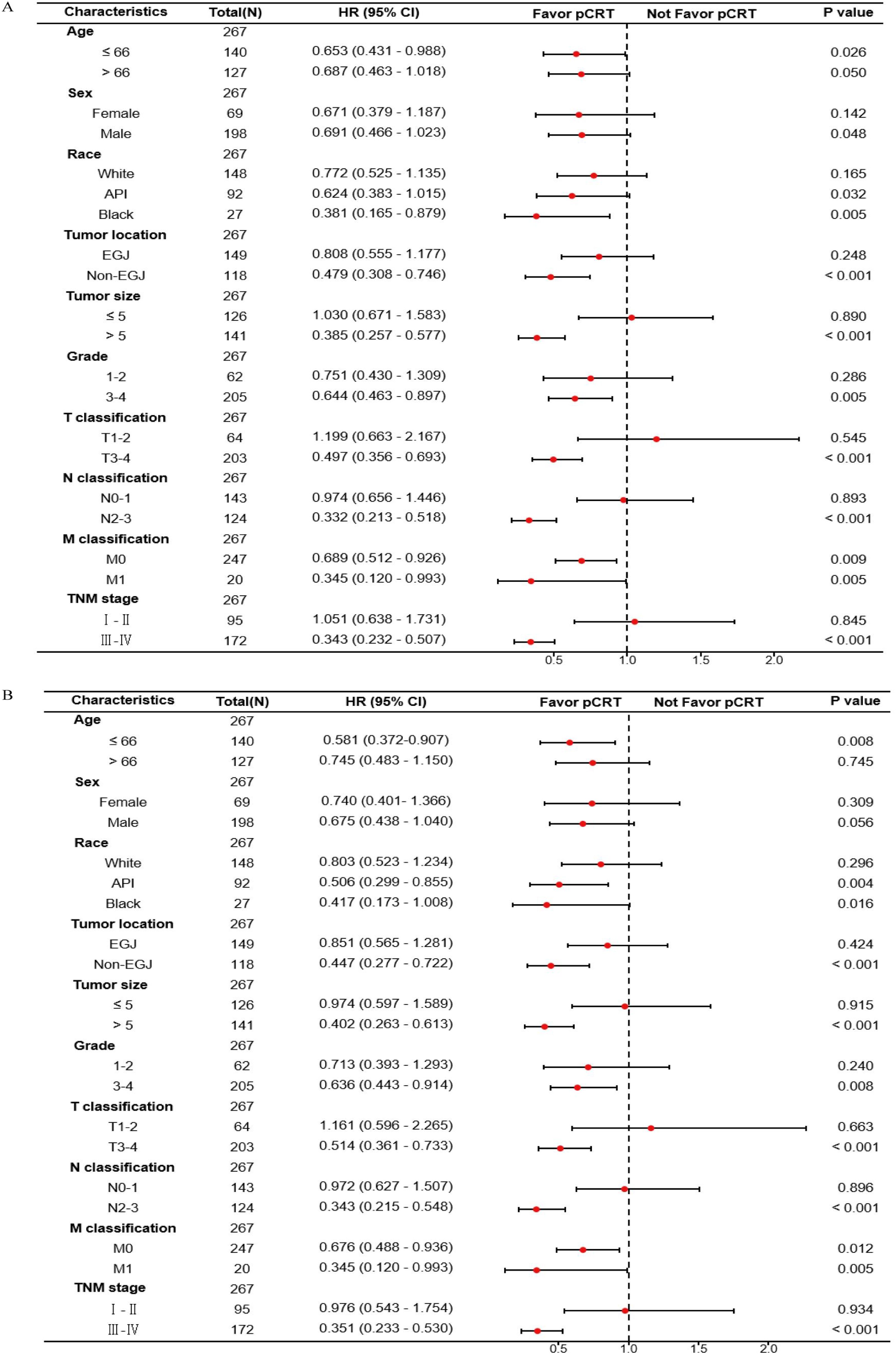 Forest plots depicting hazard ratios (HR) with 95% confidence intervals (CI) for various characteristics influencing the favorability of pCRT. Characteristics include age, sex, race, tumor location, tumor size, grade, T classification, N classification, M classification, and TNM stage. The plots show lines crossing the vertical line at one to indicate no effect, with significant results marked by non-crossing lines and associated p-values.