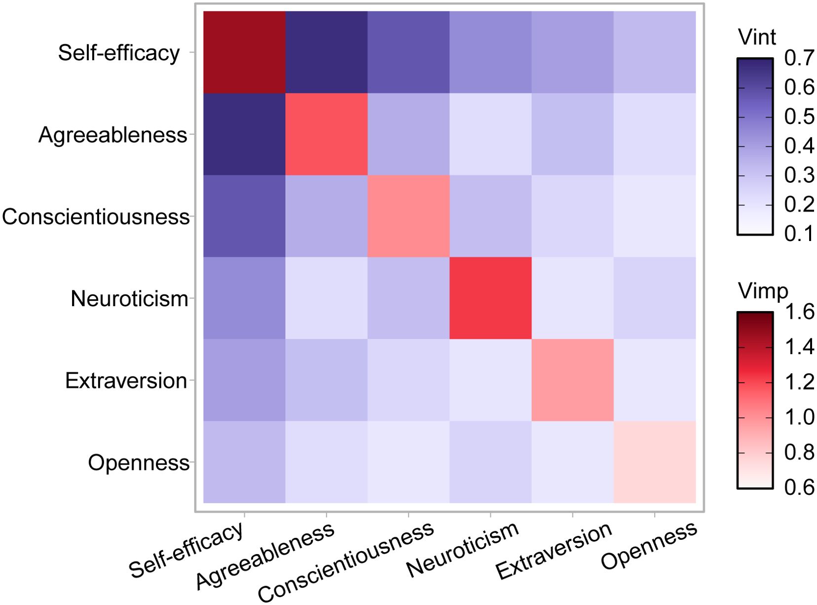 Heatmap illustrating the relationship between personality traits: self-efficacy, agreeableness, conscientiousness, neuroticism, extraversion, and openness. Darker red and blue tones indicate higher importance (Vimp) and interaction (Vint) values, respectively, with lighter shades representing lower values. A gradient scale on the right displays color values.