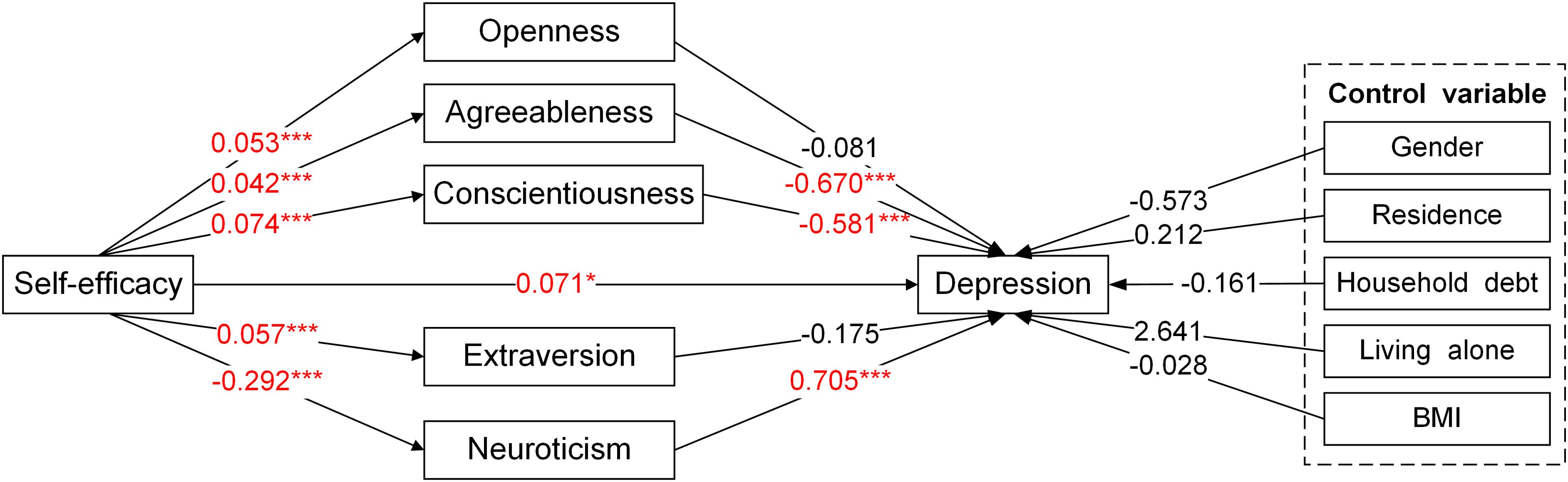 Diagram illustrating relationships between self-efficacy, personality traits, and depression, with control variables. Self-efficacy links to traits like openness, agreeableness, and extraversion, influencing depression with various coefficients. Control variables include gender, residence, household debt, living alone, and BMI.