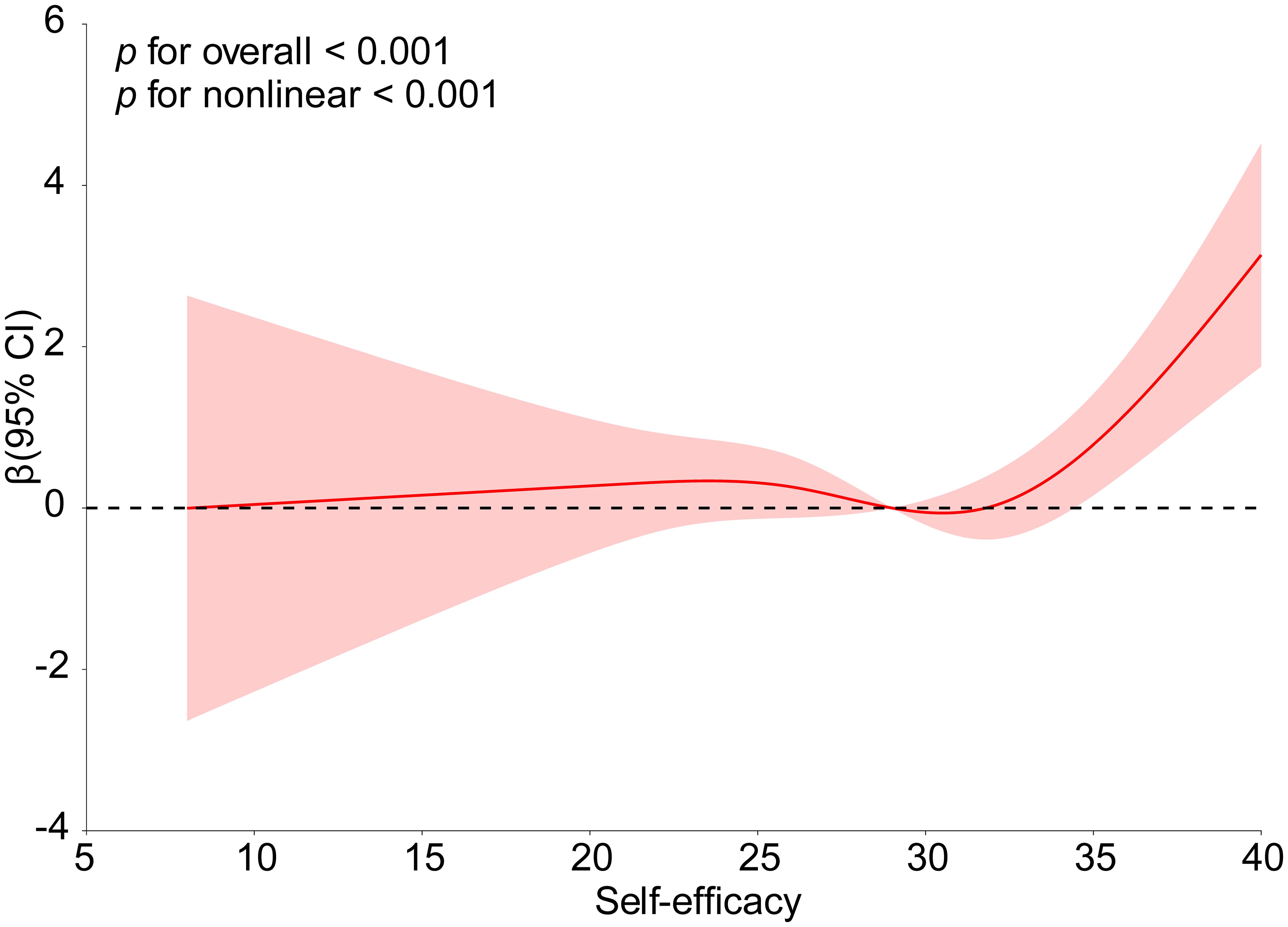 Graph showing the relationship between self-efficacy and beta coefficient with a 95% confidence interval. The red line represents the beta coefficient, while the shaded area indicates the confidence interval. The p-values for overall and nonlinear relationships are both less than 0.001.