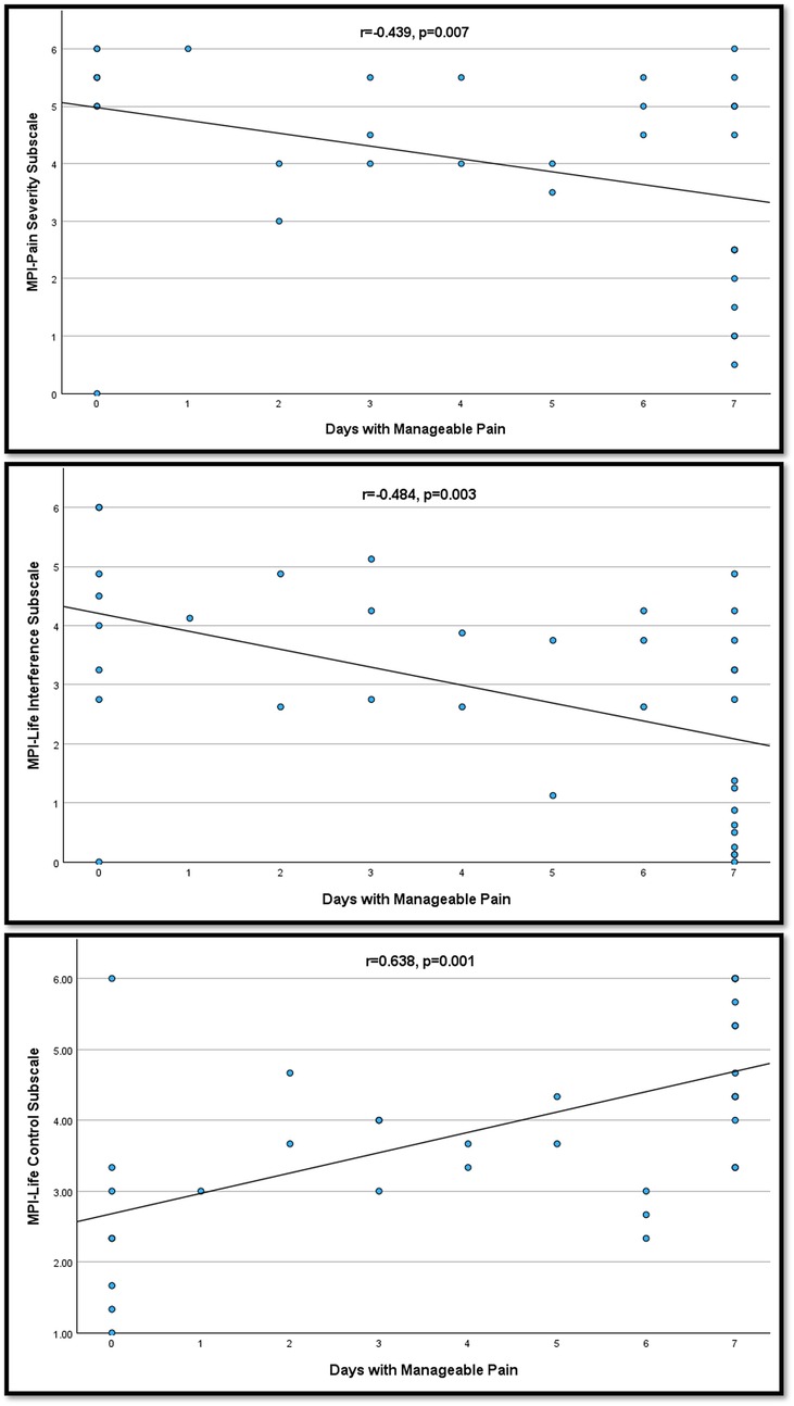 Three scatter plots with trend lines showing correlations between days with manageable pain and MPI subscale scores. Top plot shows a negative correlation between days with manageable pain and MPI–Pain Severity (r = −0.439, p = 0.007). Middle plot shows a negative correlation with MPI–Life Interference (r = −0.484, p = 0.003). Bottom plot shows a positive correlation with MPI–Life Control (r = 0.638, p = 0.001). Each plot indicates that more days with manageable pain are associated with lower pain severity and life interference, and higher perceived life control.