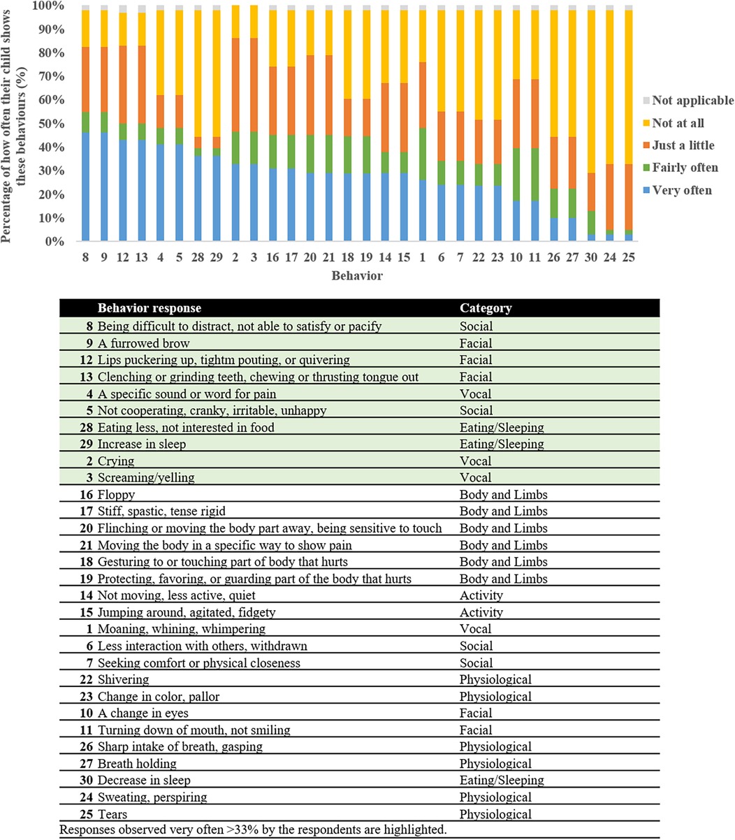 A bar chart showing percentages of child behaviors categorized by frequency: not applicable, not at all, just a little, fairly often, and very often. Below, a table lists 30 behavior responses with corresponding categories like social, facial, and vocal. Highlighted rows indicate behaviors observed often by respondents.