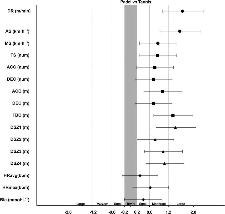 Comparison forest plot showing effect sizes for various metrics between padel and tennis. Metrics include distance rate, average speed, maximal speed, total sprints, accelerations, decelerations, heart rate, and blood lactate levels. Symbols represent mean effect with confidence intervals, categorized as large, moderate, small, or trivial differences.