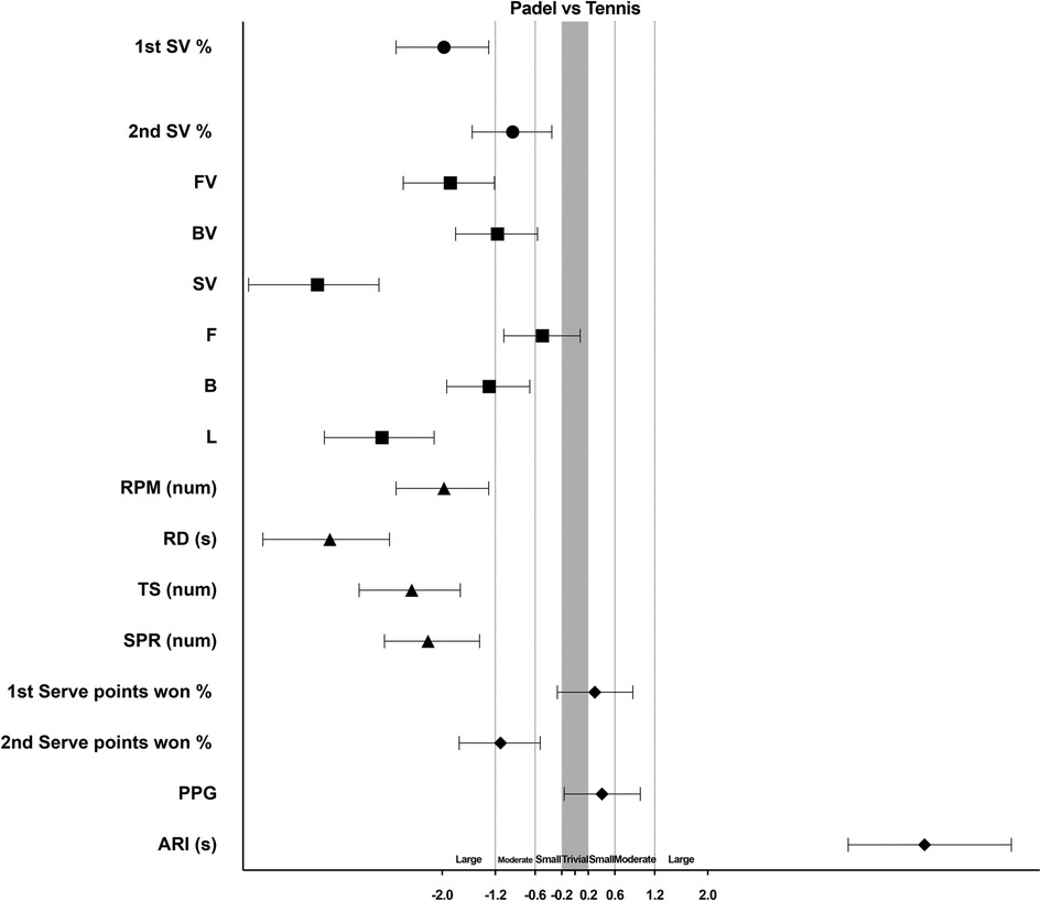 Forest plot comparing performance metrics between padel and tennis. Various metrics like serve percentages, RPM, RD, TS, and PPG are shown with confidence intervals. Differences are categorized as trivial, small, moderate, or large.
