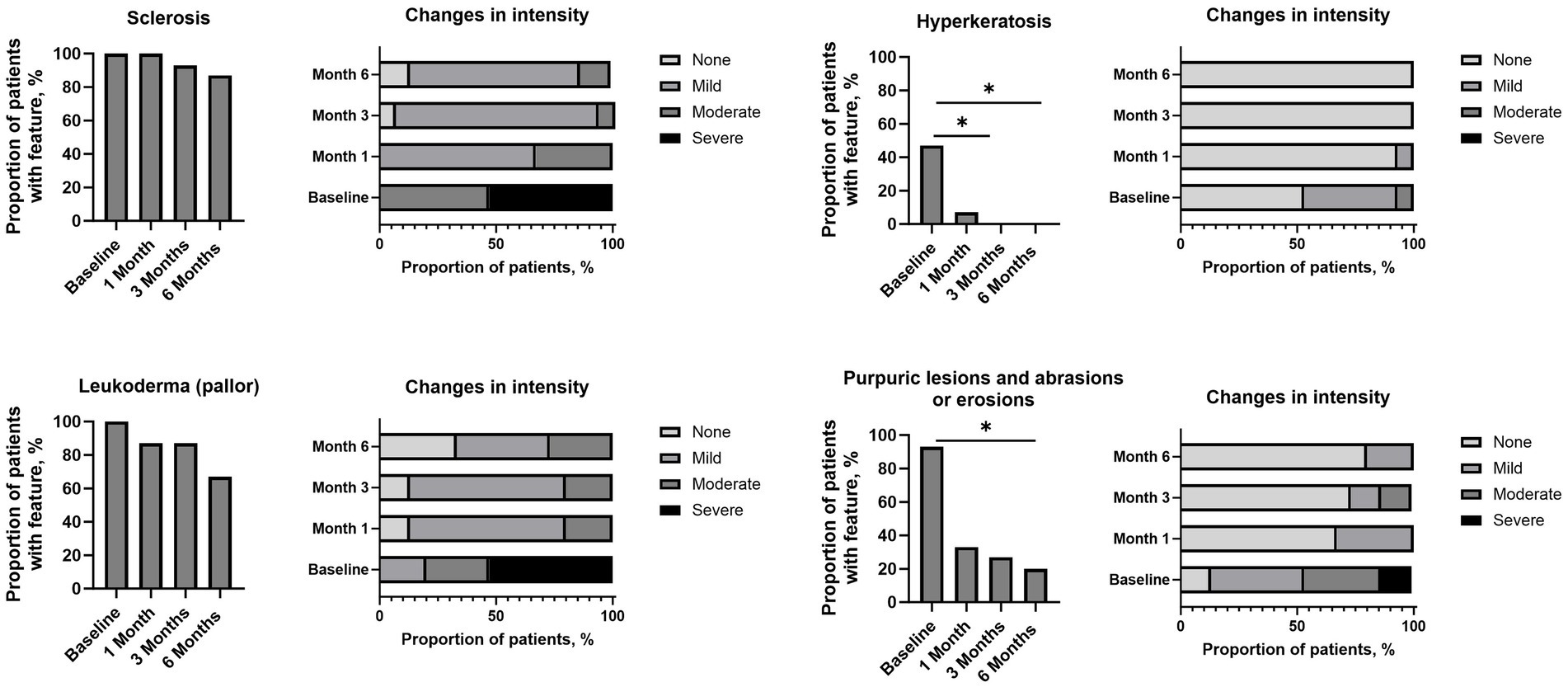 Graphs depict changes in skin conditions over time in patients. Top graphs show sclerosis and hyperkeratosis proportions and intensity changes at baseline and up to six months. Sclerosis remains high, while hyperkeratosis decreases significantly after one month. Bottom graphs display leukoderma and purpuric lesions, with leukoderma remaining constant and purpuric lesions decreasing significantly after one month. Intensity changes show varied results across conditions, indicating improvements in some cases.