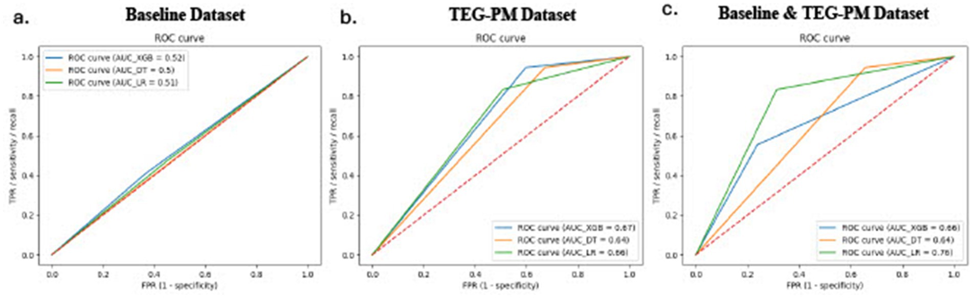 Three ROC curves compare the performance of XGBoost, Decision Tree, and Logistic Regression models. Panel (a) shows the Baseline Dataset with near-random performance and AUC values around 0.5. Panel (b) shows the TEG-PM Dataset, where XGBoost achieves an AUC of 0.67, Logistic Regression 0.60, and Decision Tree 0.64, showing improved separation. Panel (c) shows the combined Baseline & TEG-PM Dataset, where performance is further enhanced with AUCs up to 0.76. Each graph plots True Positive Rate against False Positive Rate, and a red dashed line represents random guessing.