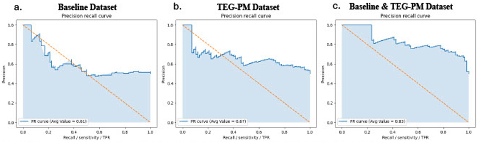 Three precision-recall (PR) curves compare model performance on different datasets. Panel (a) shows the Baseline Dataset with an average PR value of 0.61, displaying a steep drop-off in precision. Panel (b) shows the TEG-PM Dataset with a higher and more stable precision, achieving an average PR value of 0.67. Panel (c) shows the combined Baseline & TEG-PM Dataset, which maintains the highest and smoothest precision-recall curve, with an average PR value of 0.85. Each panel includes a dashed orange reference line representing random performance. The x-axis indicates recall, and the y-axis indicates precision.