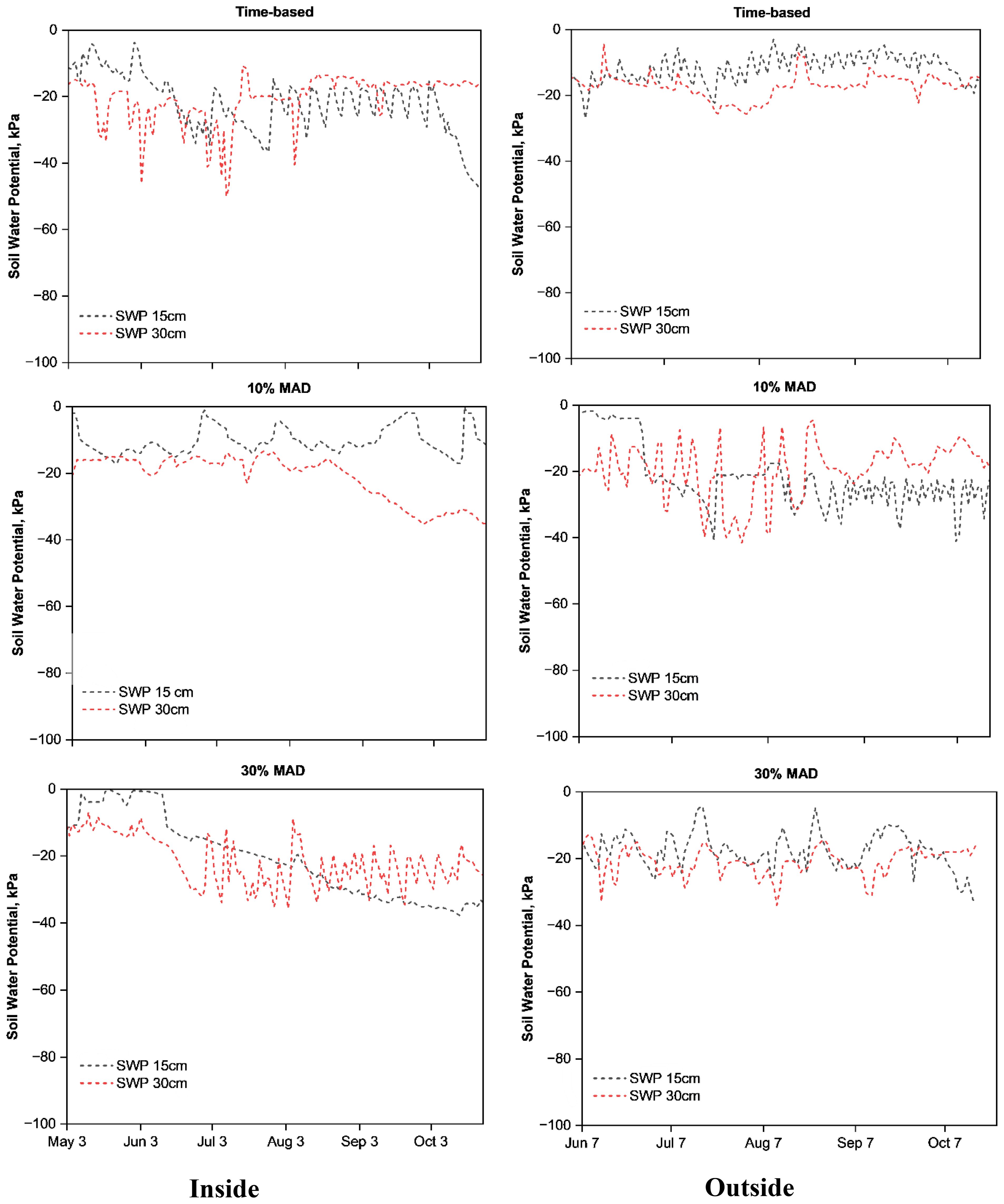 Six line graphs showing soil water potential (SWP) in kilopascals at depths of 15 and 30 centimeters over time. The top row illustrates time-based data, middle row shows 10 percent maximum allowable depletion (MAD), and bottom row displays 30 percent MAD. Left column is labeled “Inside” with dates from May 3 to October 3; right column is labeled “Outside” from June 7 to October 7. Black and red dashed lines represent SWP at 15 and 30 centimeters, respectively.
