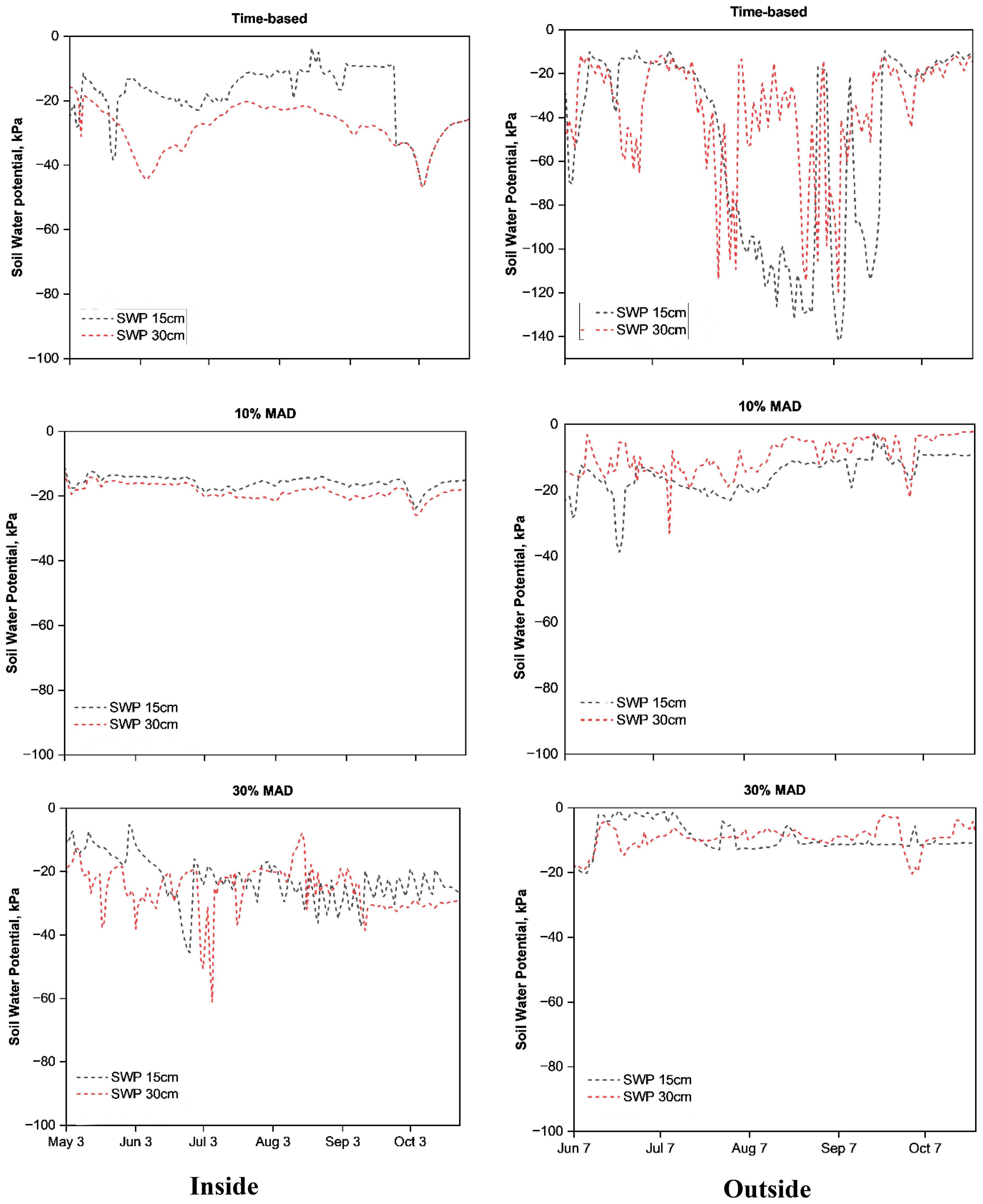Graphs display soil water potential (SWP) in kilopascals at depths of fifteen and thirty centimeters, collected both inside and outside, across time-based and managed allowed depletion (MAD) conditions of ten percent and thirty percent. The y-axis ranges from zero to negative one hundred fifty kilopascals, with dates spanning May to October on the x-axis. Dotted lines represent SWP at different depths, showing fluctuations in soil moisture levels over time.