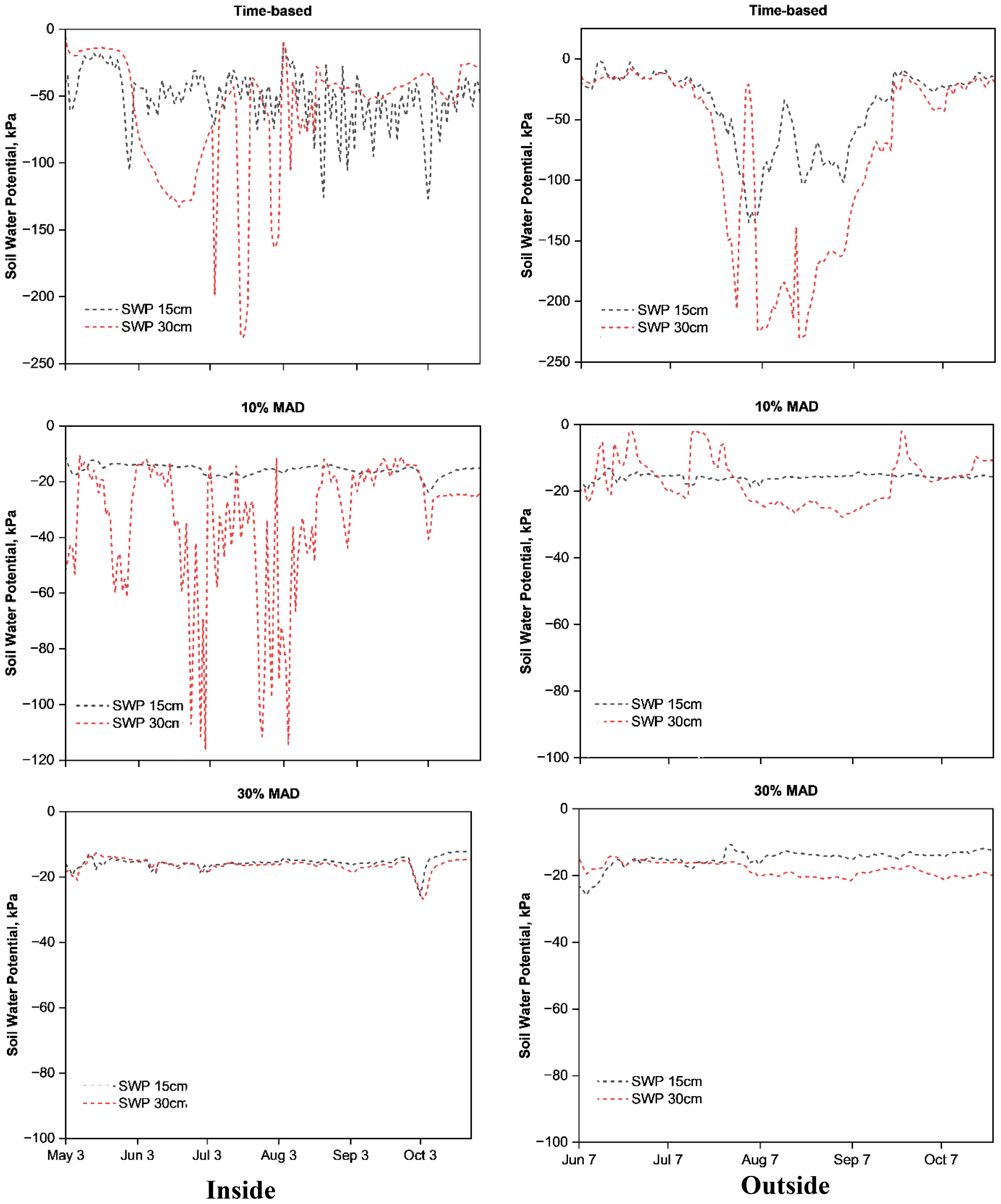 Six line graphs showing soil water potential (SWP) in kilopascals over time. Rows represent different irrigation strategies: “Time-based,” “10% MAD”, and “30% MAD”. Columns compare “Inside” and “Outside”. Each graph includes two lines for SWP at 15 centimeters and 30 centimeters depths. The graphs illustrate fluctuations and differences in soil water potential under various conditions and depths over different months.
