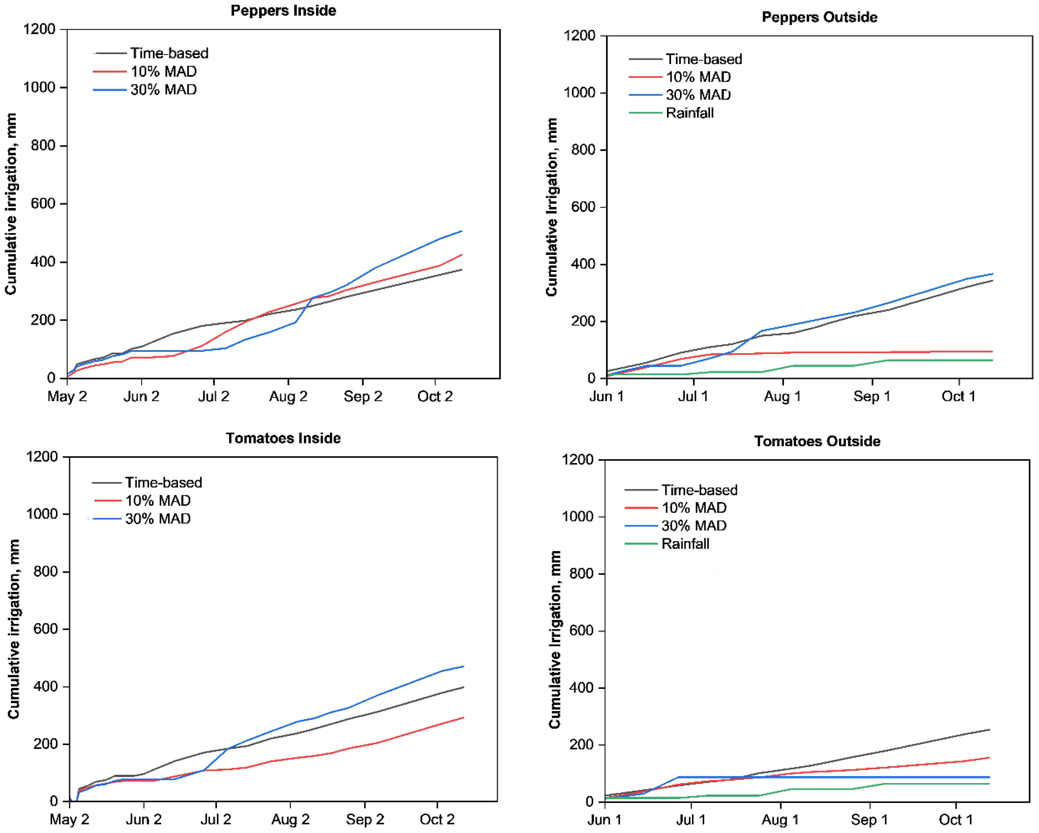 Four line graphs show cumulative irrigation for peppers and tomatoes inside and outside. Each graph compares time-based, 10% MAD, 30% MAD, and rainfall data. Peppers and tomatoes inside show higher irrigation levels, with 30% MAD consistently highest. The trend is similar for outside conditions.