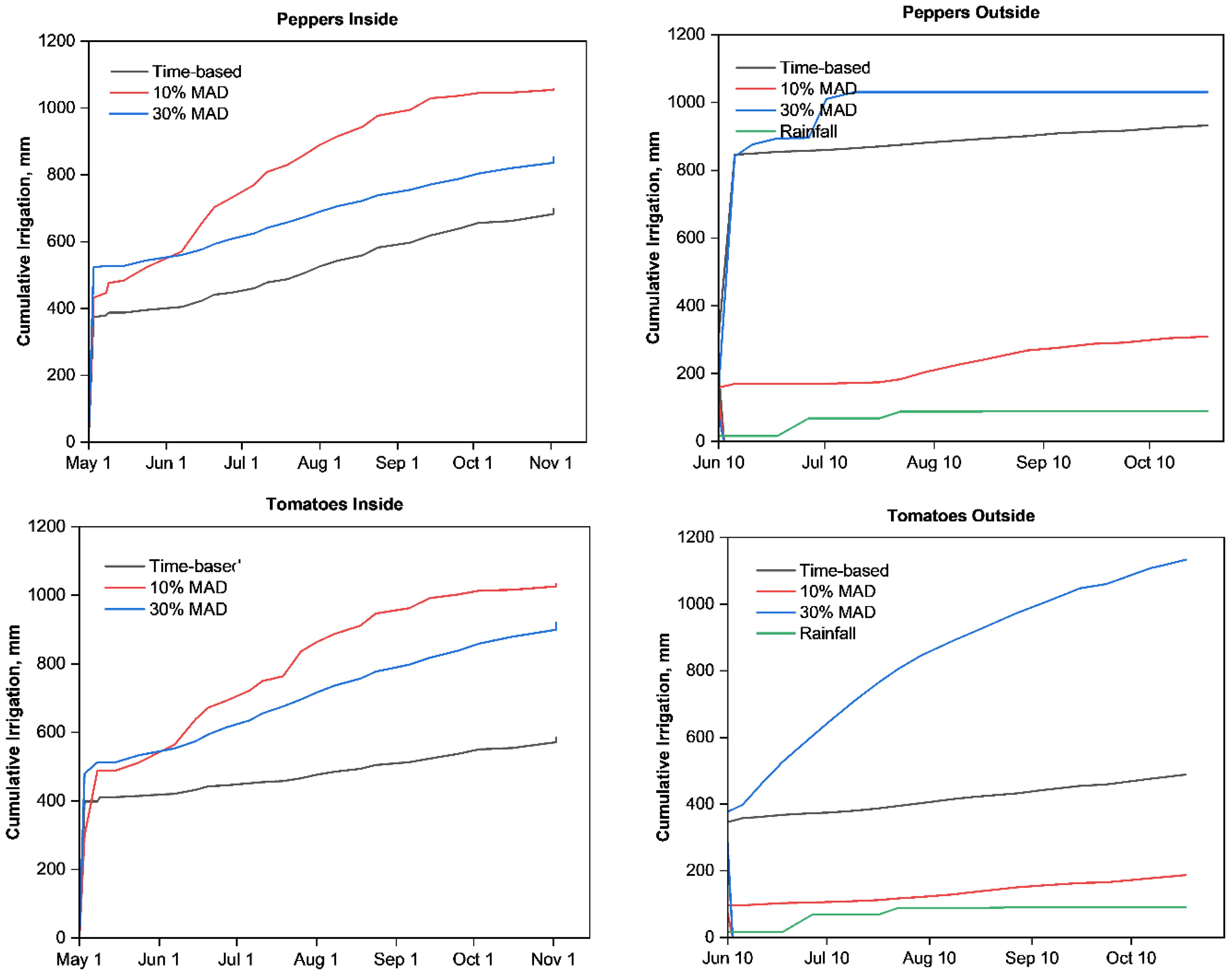 Four line graphs compare cumulative irrigation for peppers and tomatoes both inside and outside, using time-based, 10% MAD, and 30% MAD methods, alongside rainfall. Peppers inside and tomatoes inside graphs show a steady increase over time, with 10% MAD requiring the most irrigation. Peppers outside and tomatoes outside show similar trends, with a notable initial sharp rise for the time-based method. Rainfall remains low and constant in outside graphs.