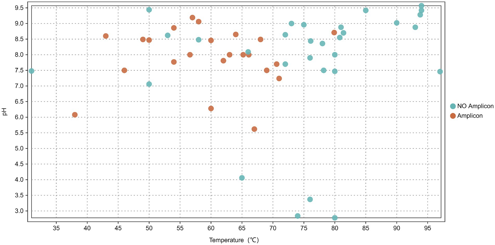 Scatter plot showing pH versus temperature in degrees Celsius. Data points are differentiated by color: teal for