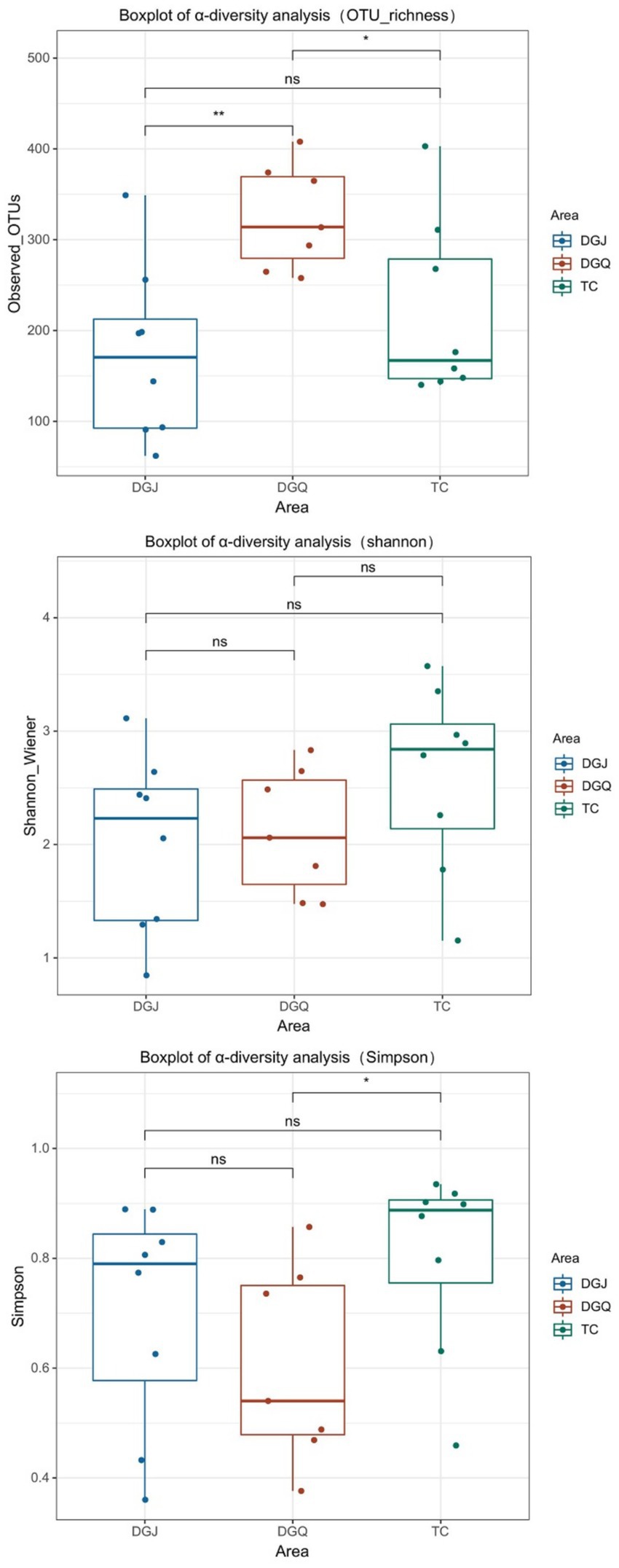 Three box plots displaying alpha-diversity analysis for different areas (DGJ, DGQ, TC). The first plot shows OTU richness; TC has higher diversity. The second shows Shannon index; TC is highest. The third shows Simpson index; TC has the least diversity. Statistical significance indicated with asterisks or 'ns'.