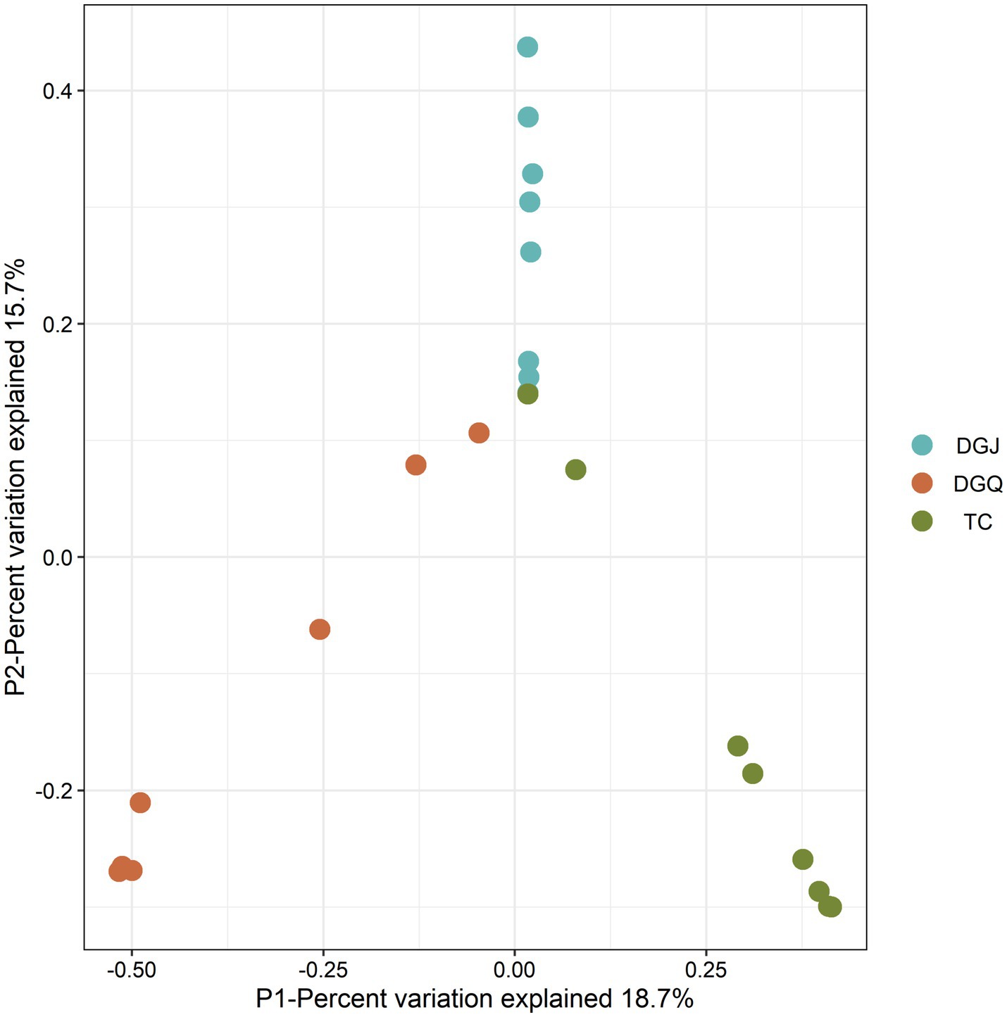 Scatter plot showing three groups of data points categorized by color: cyan for DGJ, orange for DGQ, and green for TC. The x-axis represents P1-Percent variation explained at 18.7%, and the y-axis represents P2-Percent variation explained at 15.7%. Points are distributed around the origin, with DGJ points mostly above, DGQ to the left, and TC distributed diagonally.