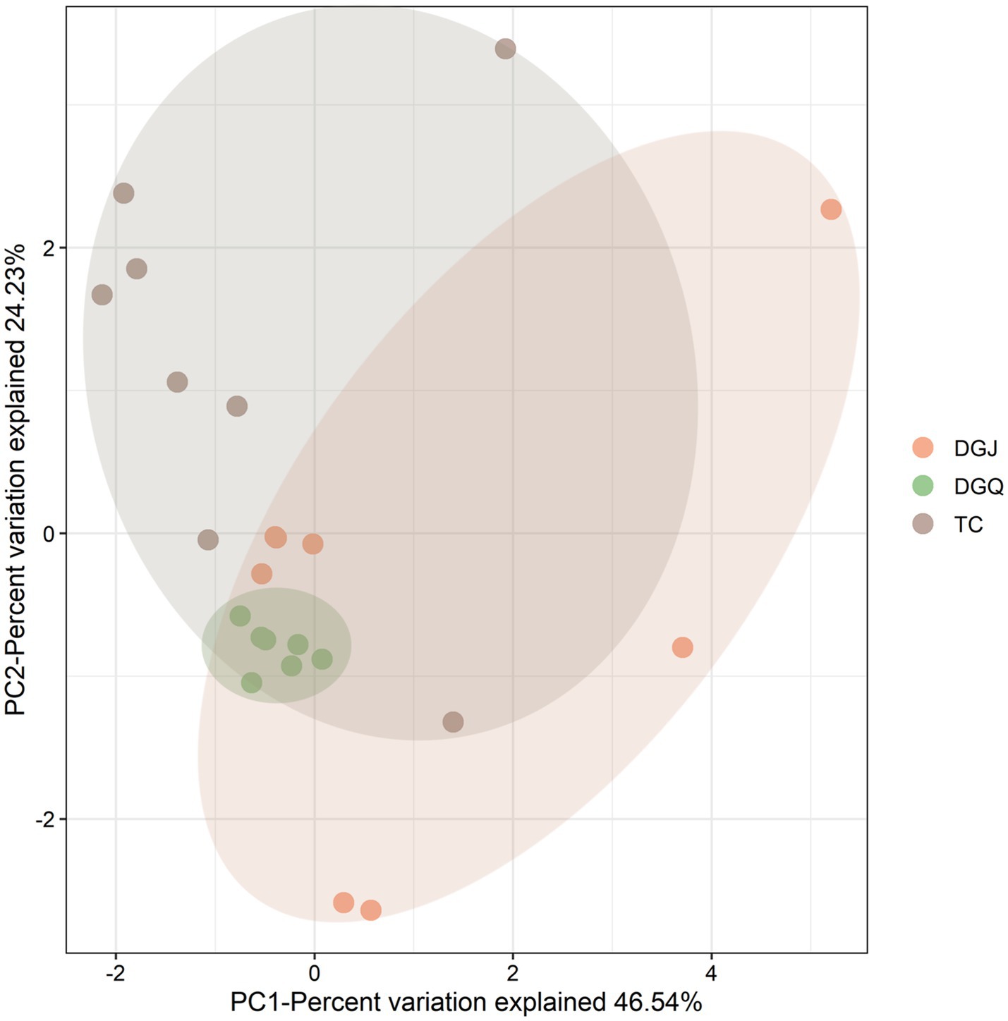 Scatter plot showing three groups of data represented by colored dots: orange (DGJ), green (DGQ), and brown (TC). Ellipses enclose each group. The x-axis is PC1 with 46.54% variation, while the y-axis is PC2 with 24.23% variation explained.