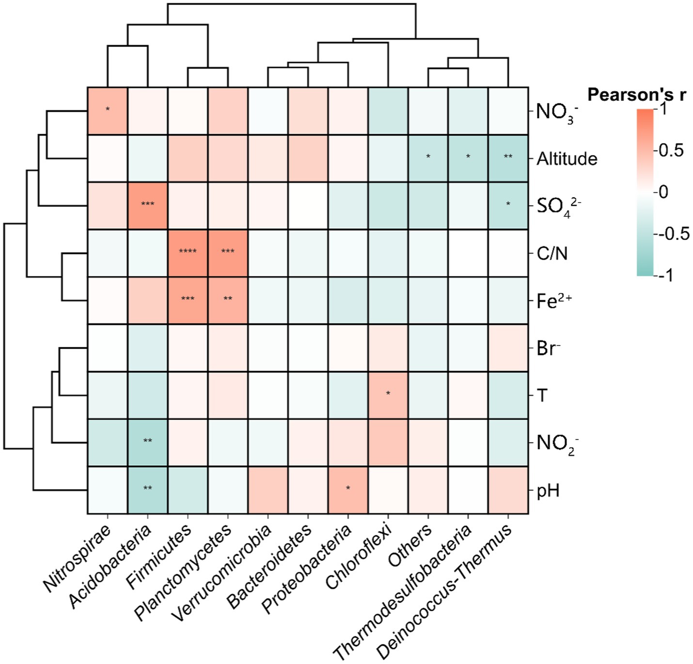 Correlation heatmap depicting relationships among various bacterial groups and environmental factors using Pearson's r, with a color scale from -1 (blue) to 1 (red). Significant correlations are marked with asterisks.
