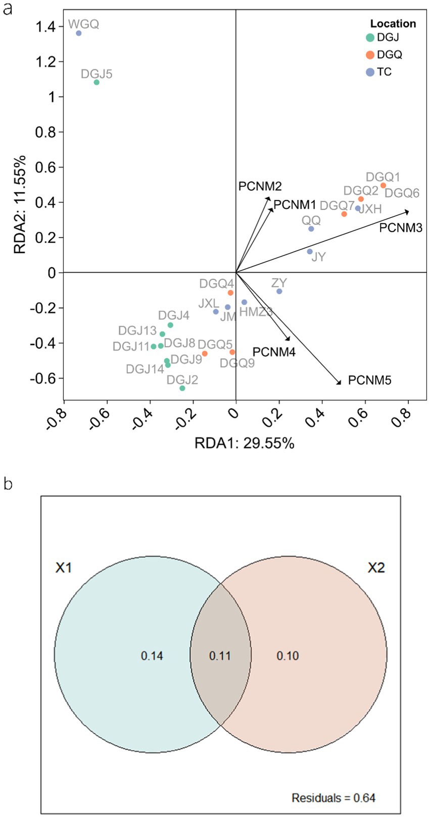 Panel a displays a redundancy analysis (RDA) plot showing samples from different locations: DGJ (green), DGQ (orange), and TC (blue). RDA1 explains 29.55% and RDA2 explains 11.55%. Arrows indicate PCNM variables. Panel b presents a Venn diagram with two circles, X1 and X2, showing overlaps of 0.11 and unique areas of 0.14 and 0.10, with residuals of 0.64.